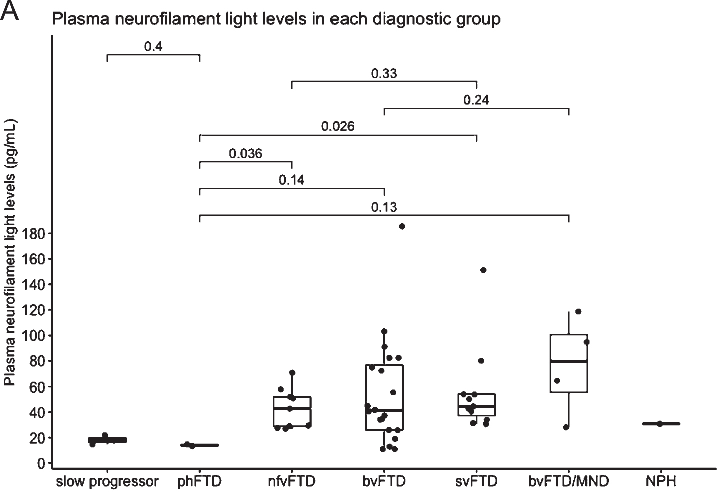 A) Plasma neurofilament light in each diagnostic group. Median NfL is represented in the boxplot by the thick line. The 1st and 3rd quartiles are represented by the hinges. The lower and upper whiskers indicate the smallest and largest NfL value that are 1.5 times the interquartile range, respectively. NfL values beyond the end of the whiskers are plotted individually. P values using the Wilcoxon rank sum test between the median NfL for phFTD and each diagnostic group is shown. slow progressor, slowly progressive bvFTD; phFTD, frontotemporal dementia phenocopy; nfvFTD, non-fluent variant frontotemporal dementia; bvFTD, behavioral variant frontotemporal dementia; svFTD, semantic variant frontotemporal dementia; MND, motor neuron disease; NPH, normal pressure hydrocephalus.