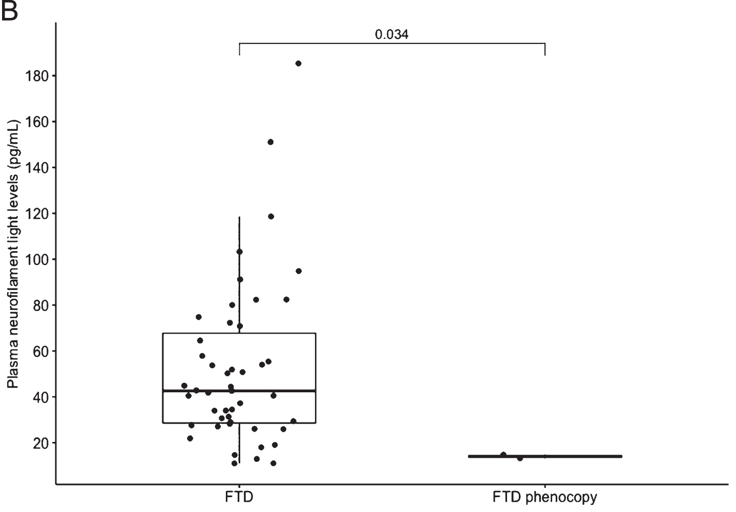 B) Boxplot of all FTD versus FTD phenocopy. Median NfL is represented in the boxplot by the thick line. The 1st and 3rd quartiles are represented by the hinges. The upper and lower whiskers indicate the smallest and largest NfL value that are 1.5 times the interquartile range, respectively. NfL values beyond the end of the whiskers are plotted individually. The p value using the Wilcoxon rank sum test between the median NfL for FTD phenocopy and all FTD syndromes is shown. FTD, frontotemporal dementia