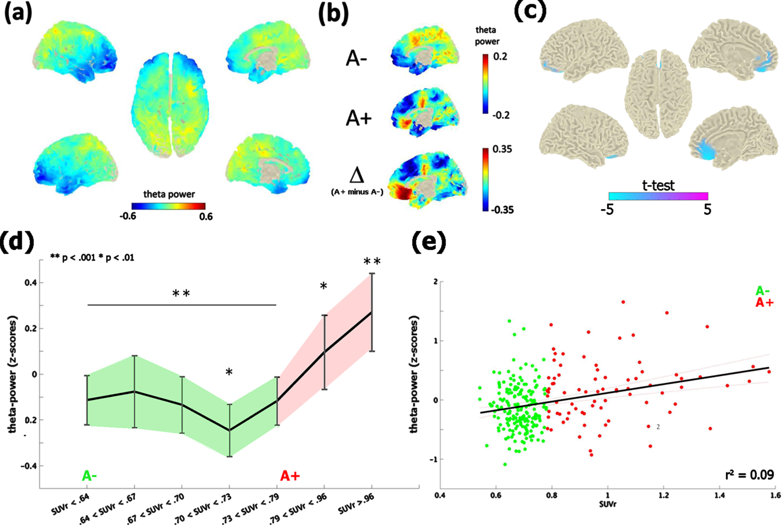 Theta-band power distribution on the brain surface at the time of the first visit (i.e., M0). Panel (a) depicts the grand-mean across the whole sample. Panel (b) shows the difference between A+ and A–. Values are expressed in z-scores. Panel (c) highlights the contrast between the groups (i.e., A– versus A+) computed through an independent-samples t-test. Significant probabilities are corrected at cluster-level by means of a Monte Carlo permutation approach. Note: negative t-test (in cyan) on the mid-frontal brain regions reflects ampler theta-power for A+ relative to A–. Panel (d) depicts the significant increase of theta-power as a function of amyloid deposition. Continuous values of amyloid are distributed in 7 quantiles, each including averaged theta-power values of ∼38 subjects. In this, individuals with highest amyloid deposition (i.e., quantile 7; A+) shows a higher (**p < 0.001) increase of mid-frontal theta-band power with respect to A– (i.e., quantiles 1–5). A moderate effect (*p < 0.01) is also shown between the middle (i.e., quantile 4) and medium-high stages of amyloid deposition. Vertical bars indicate 95% confidence interval. The scatterplot in panel (e) shows the linear regression between continuous values of amyloid and mid-frontal theta power.