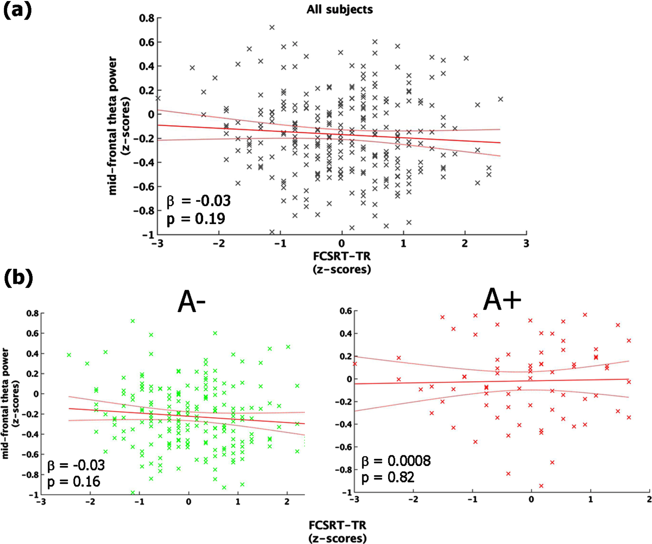 Link between mid-frontal theta-band power and memory performance (FCSRT-TR). Panel (a) shows the linear regression model carried out on the whole sample. Panel (b) depicts the same model performed on A– (left-column) and A+(right-column), separately. All the plot shows the raw data (black/green/red stars), the fit of the model (red straight-line) with 95% confidence interval (red curved-line), its slope (β-coefficients) and the associated p-value.