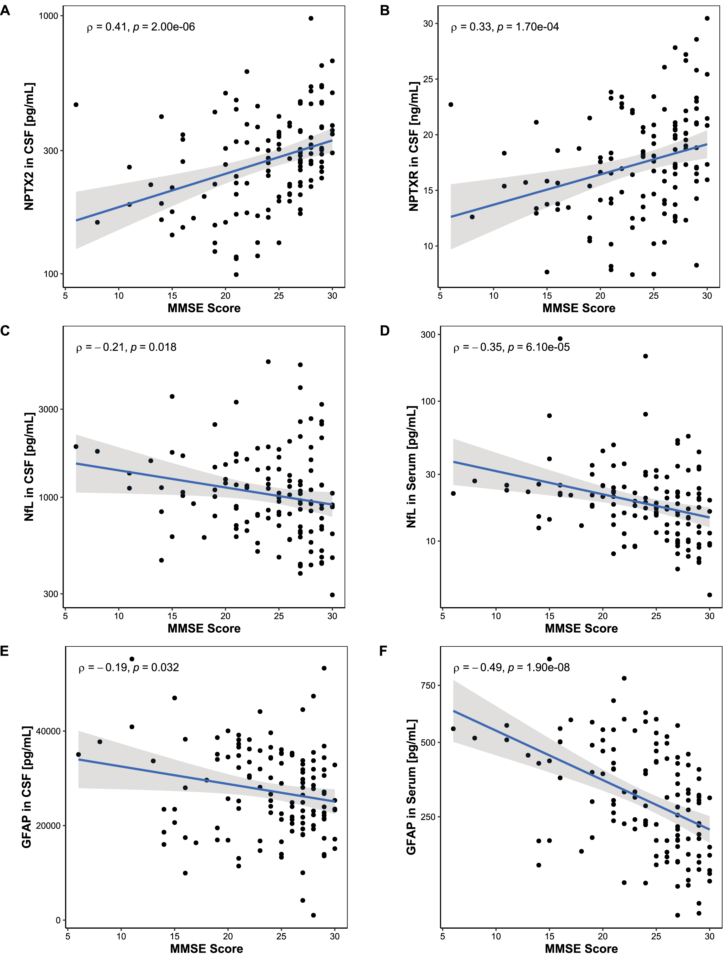 Association between MMSE score and biomarker levels. Associations between MMSE scores and biomarker levels were assessed using Spearman’s correlation. A, B) MMSE scores correlated positively with NPTX2 in CSF and NPTXR in CSF. C-F) MMSE scores correlated negatively with NfL and GFAP in serum but did not reach significance in CSF. Lines represent linear regression and grey areas represent 95% confidence intervals. MMSE, Mini-mental state examination; CSF, Cerebrospinal fluid; NPTX2, Neuronal pentraxin-2; NPTXR, Neuronal pentraxin receptor; NfL, Neurofilament light; GFAP, Glial fibrillary acidic protein.