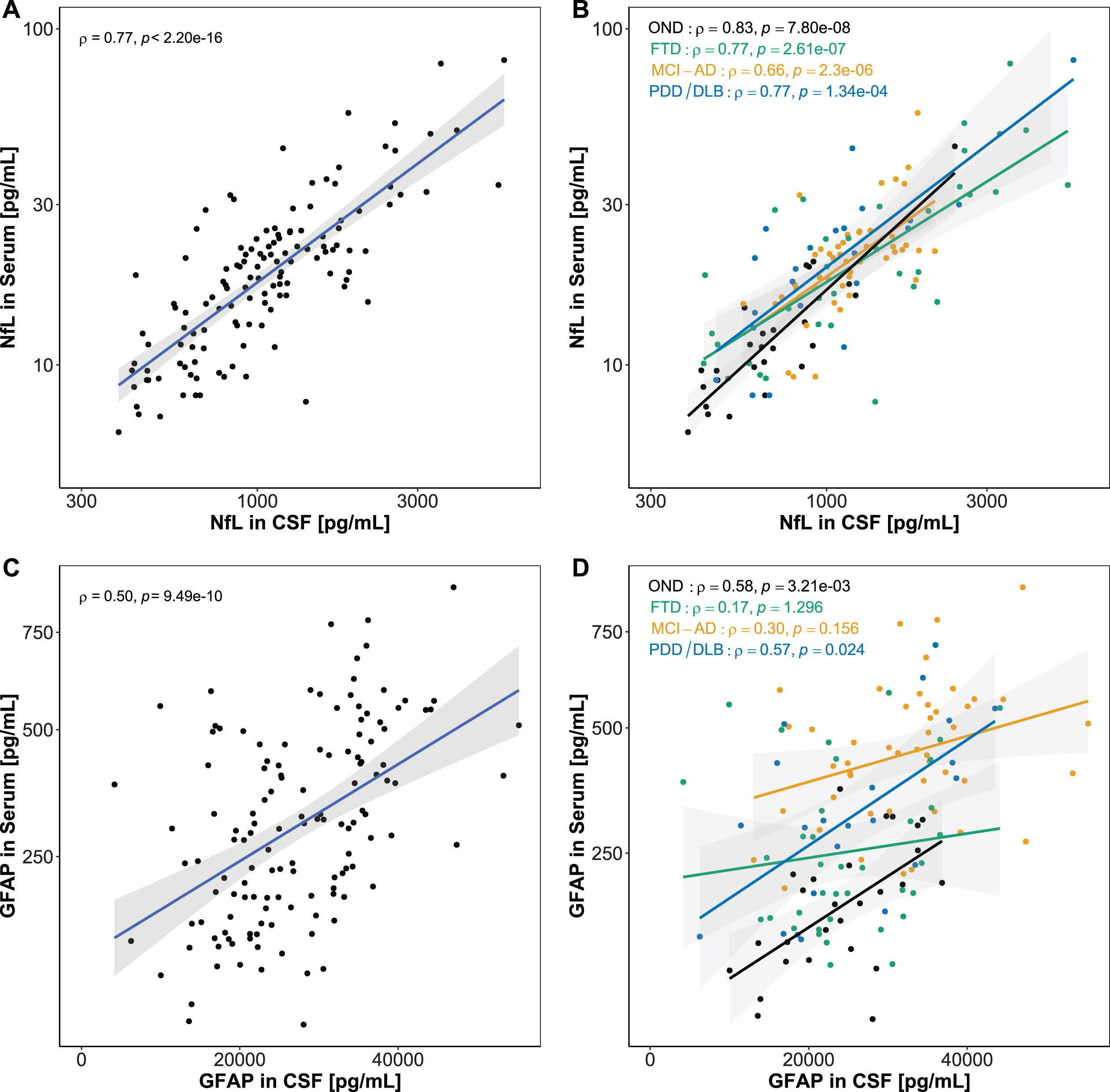 Association between CSF and serum biomarkers. Associations between CSF and serum biomarkers were assessed using Spearman’s correlation. A) A significant strong correlation was found for CSF and serum NfL. B) CSF and serum GFAP correlated moderately in the whole cohort. C) NfL in serum and CSF correlated in all diagnostic groups. D) GFAP in serum and CSF correlated in PDD/DLB, and showed a positive trend in OND and MCI-AD. No correlation was observed in FTD. Lines represent linear regression and grey areas represent 95% confidence intervals. CSF, Cerebrospinal fluid; NfL, Neurofilament light; GFAP, Glial fibrillary acidic protein; OND, Other neurological disease; FTD, Frontotemporal dementia; MCI-AD, Mild cognitive impairment due to Alzheimer’s disease; PDD/DLB, Lewy body dementias.