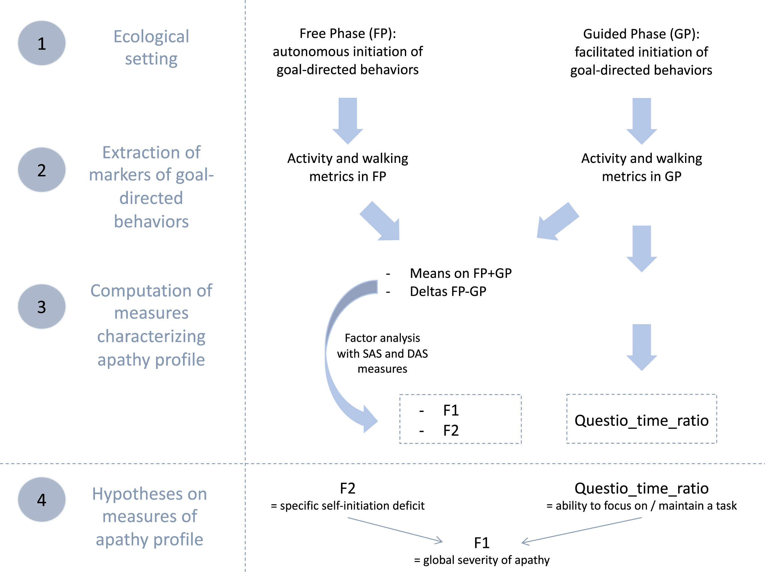 Summary of data flow to manage measures of apathy profile and hypotheses on their conceptual validity. SAS, Starkstein Apathy Scale; DAS, Dimensional Apathy Scale; F1 and F2 are the two factors extracted by factor analysis; Questio_time_ratio: ratio of time spent exclusively for goal-directed actions related to the completing of a questionnaire in the guided phase.