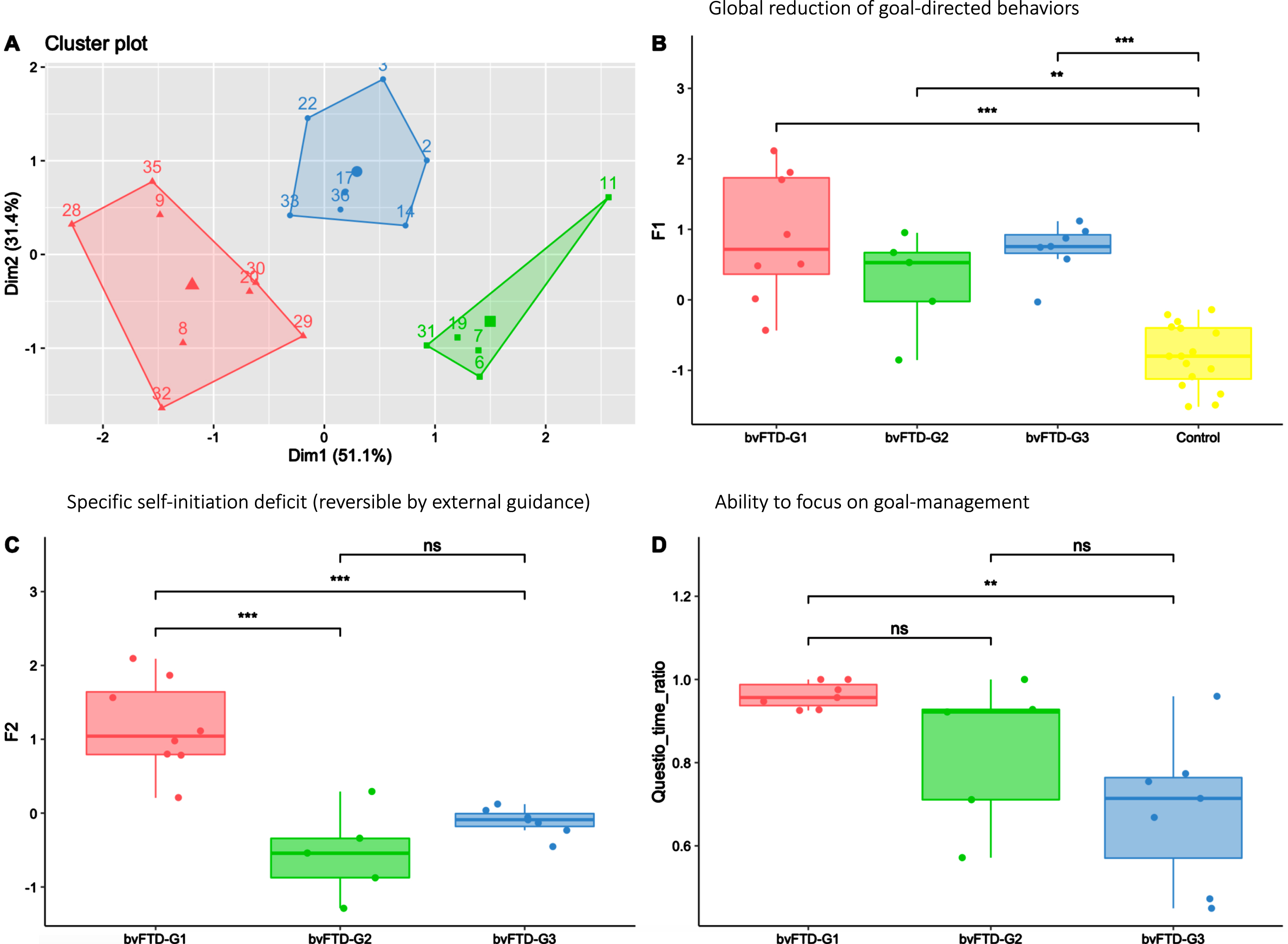 Three bvFTD subgroups and their profiles of apathy on measures including behavioral metrics. bvFTD-G1 in red (N = 8), bvFTD-G2 in green (N = 5), bvFTD-G3 in blue (N = 7), and HC in yellow (N = 16). A) Results of the k-means clustering analysis (based on DAS subscales) defining three subgroups of bvFTD patients; B) Apathy defined as a global reduction of goal-directed behaviors (assessed by F1) in the three bvFTD subgroups compared to HC: no difference was observed between subgroups; C) Specific self-initiation deficit potentially reversible by hetero-guidance (assessed by F2) in the three bvFTD subgroups; D) Ability to focus on goal management (assessed by Questio-time-ratio) in the three bvFTD subgroups. Levels of significance (adjusted p-values): ns: non-significant; *p < 0.05; **p < 0.01; ***p < 0.001.