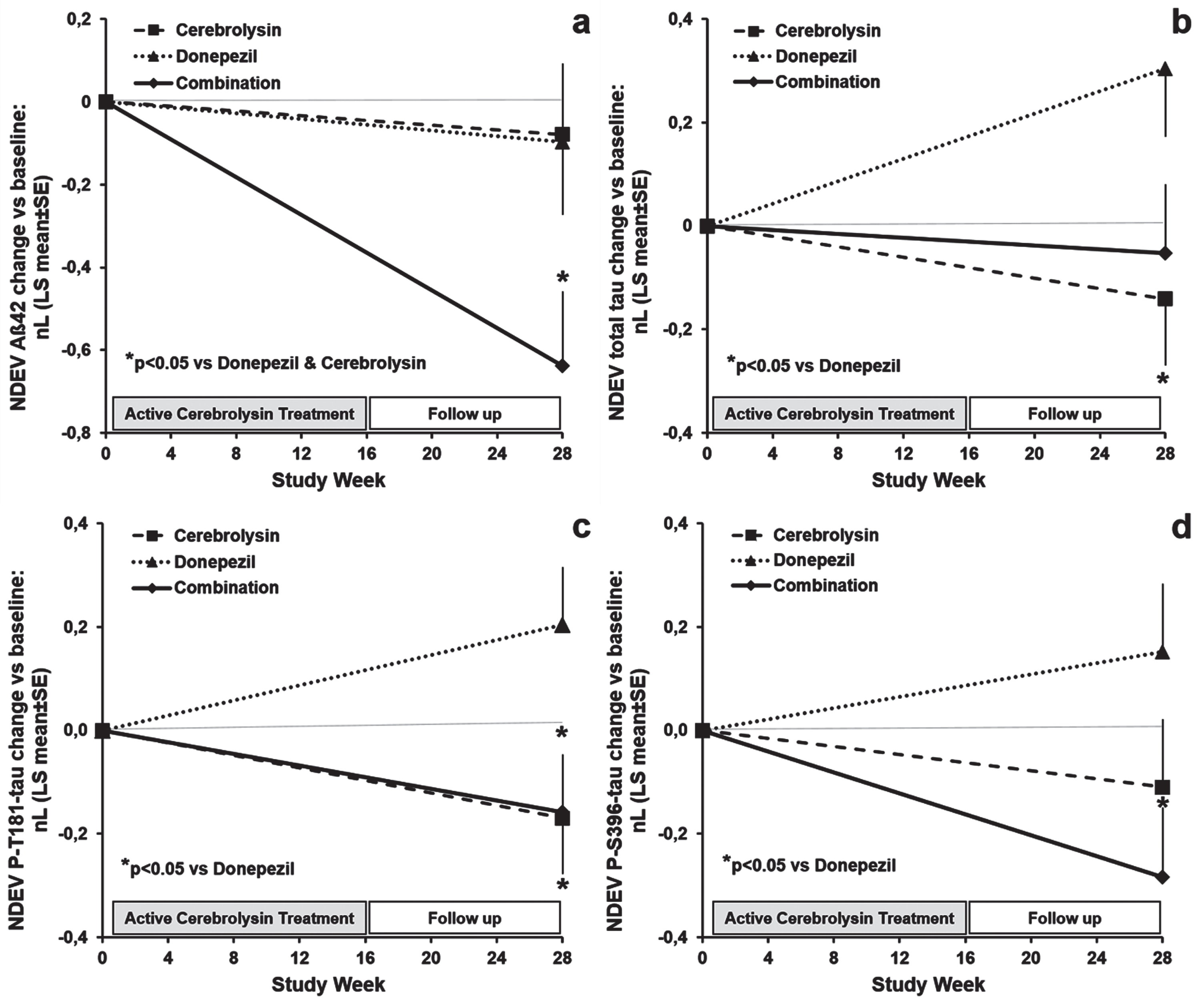 Effects of Cerebrolysin®, donepezil, and the combination therapy on plasma neuronal-derived extracellular vesicles (NDEV) levels of: (a) Aβ1–42, (b) total-tau, (c) P-T181-tau, and (d) P-S396-tau at week 28 (end of the study) in patients with mild-to-moderate AD. (a) *p < 0.05 versus donepezil and Cerebrolysin® groups; (b, c, d) *p < 0.05 versus donepezil group. Data are presented as LS mean (±SE) change from baseline of natural log (nL) values and were analyzed by ANCOVA.