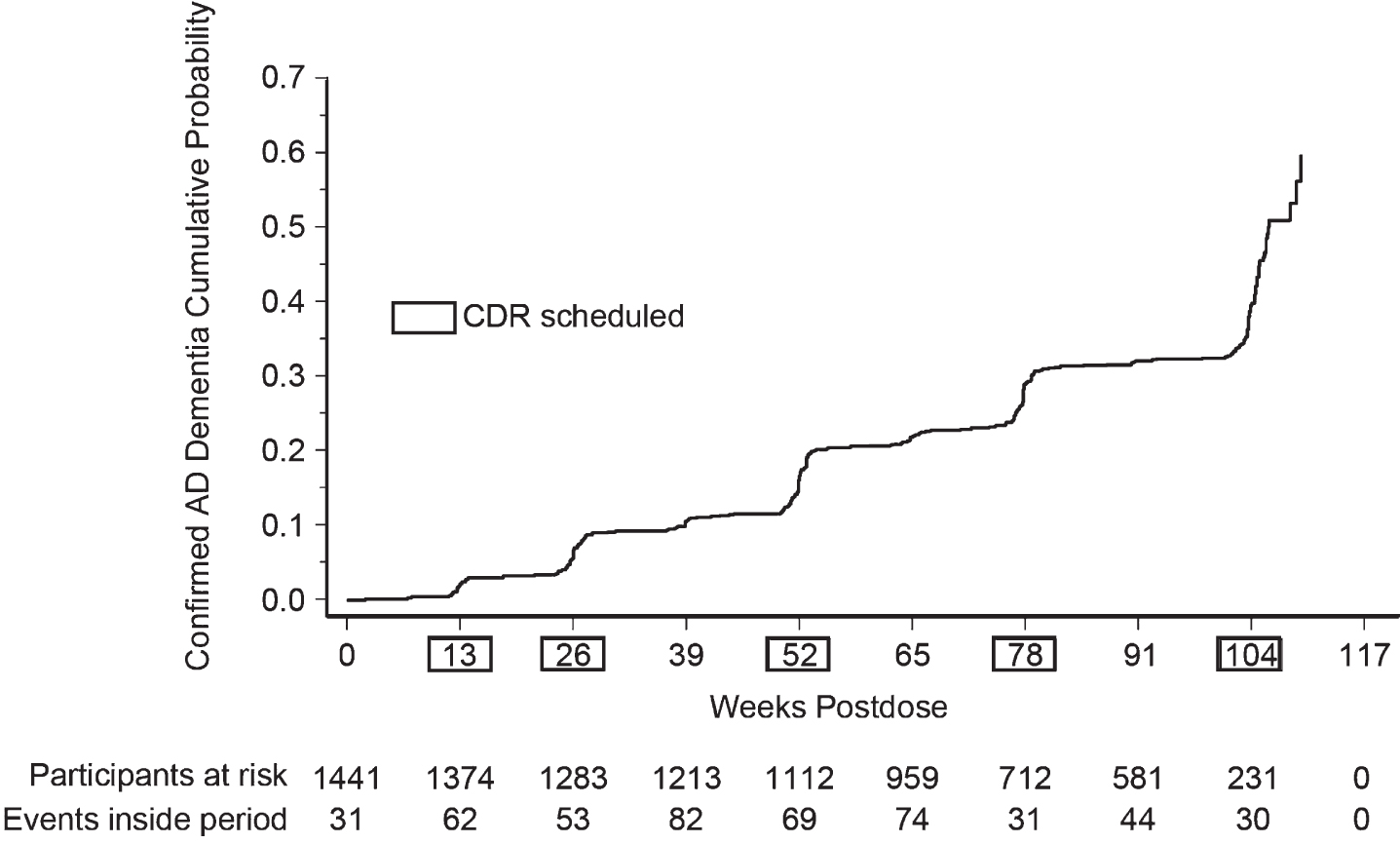 Kaplan-Meier plot of time to progression to dementia due to AD.