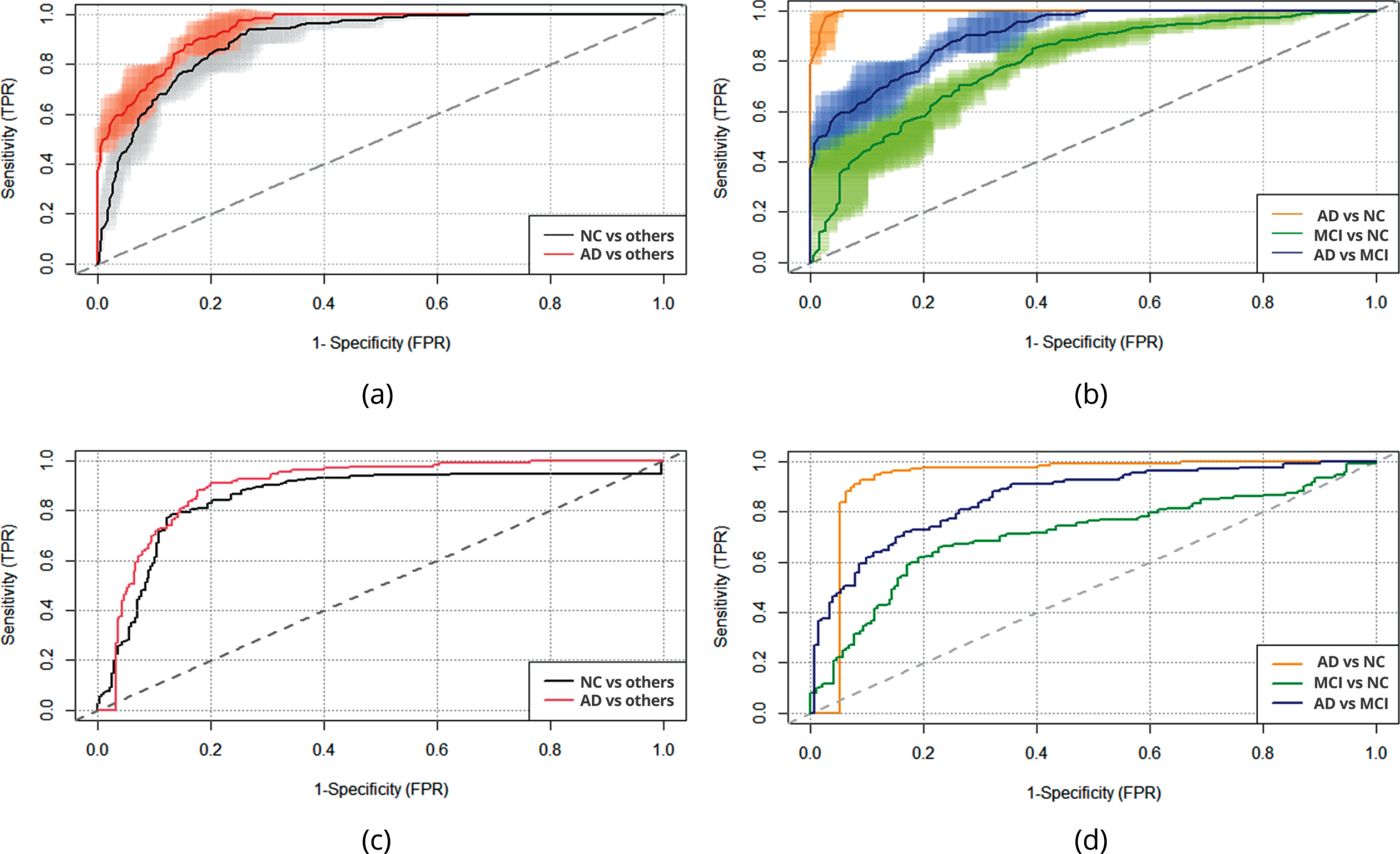 The ROC curve for classification between AD, MCI, and NC: (a) The ROC curve for classification with average values of 5-fold cross-validation (ADNI data): AD versus others, NC versus others; (b) The ROC curve for classification with average values of 5-fold cross-validation (ADNI data): AD versus NC, MCI versus NC, AD versus MCI; (c) The ROC curve for classification using ADNI data as training data and EDSD data (whole dataset) as test data: AD versus others, NC versus others; (d) The ROC curve for classification using ADNI data as training data and EDSD data (whole dataset) as test data: AD versus NC, MCI versus NC, AD versus MCI.