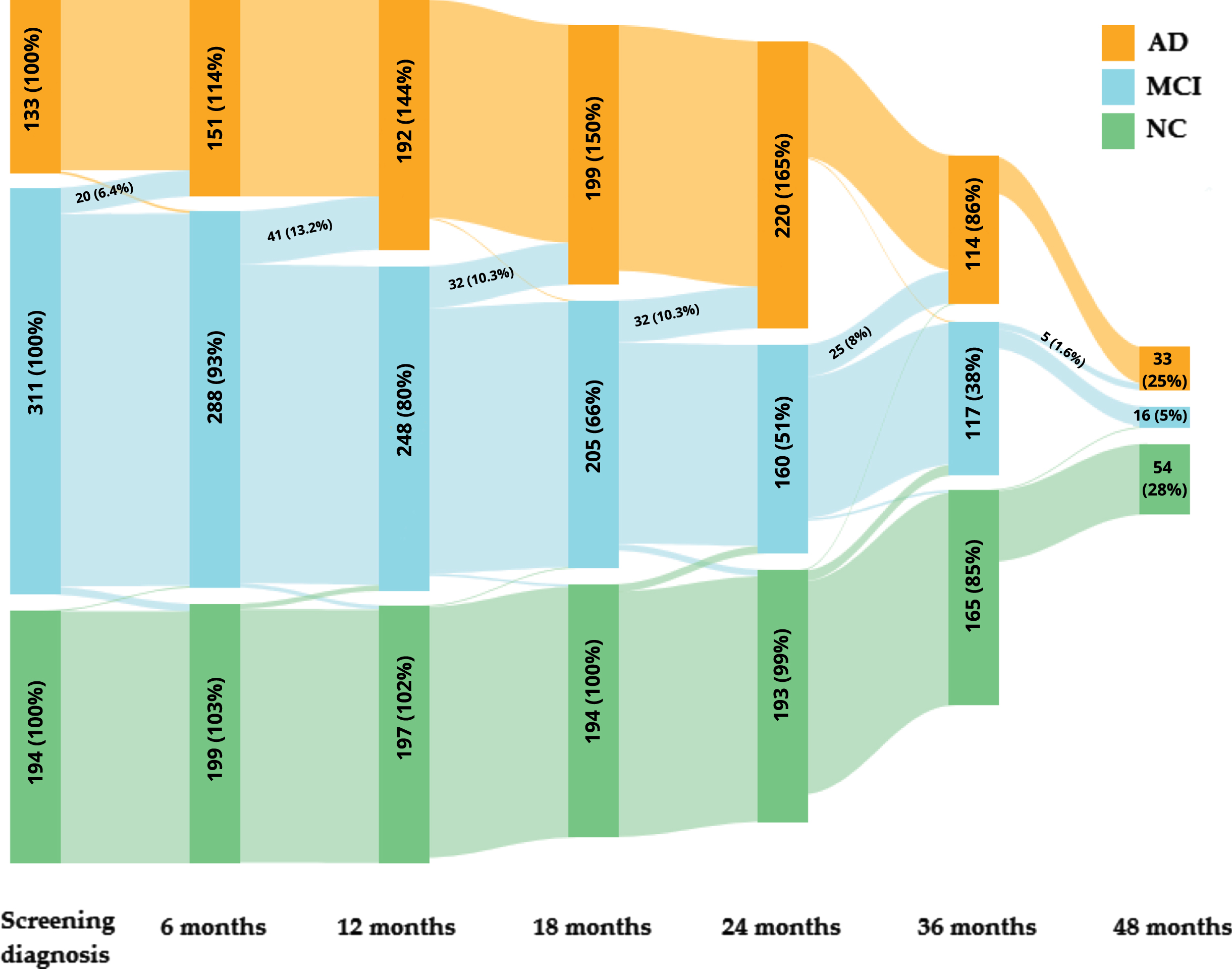 The Sankey diagram for ADNI database: the change in disease status within 6, 12, 18, 24, 36, and 48 months. The figure includes the number and percentage of subjects for disease status and time points; additionally, the number and percentage of subjects with changes in diagnosis from MCI to AD is presented.