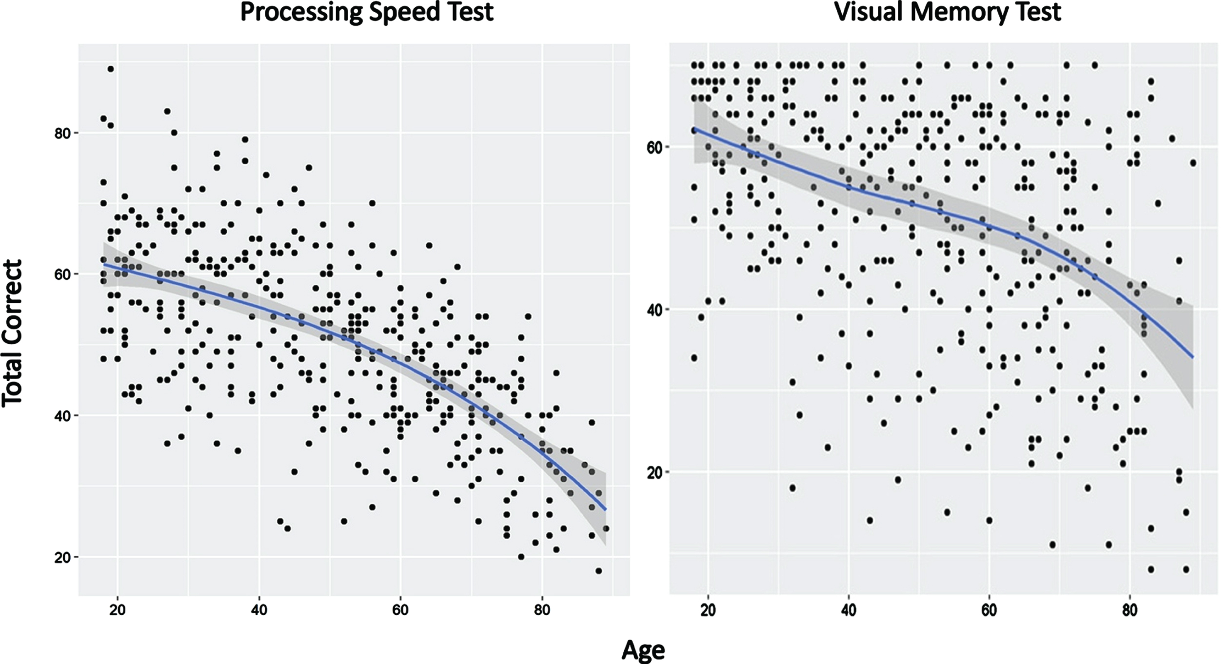 Effects of age on performance of the Processing Speed Test and Visual Memory Test. Blue line reflects best fit of the data (see text for details).