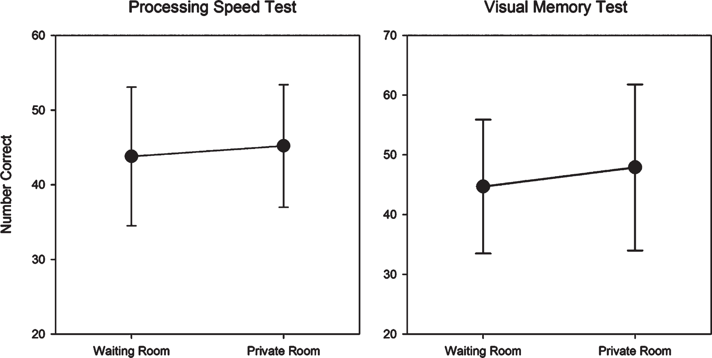 Mean (SD) waiting room and private room raw scores for the Processing Speed Test and Visual Memory Test.