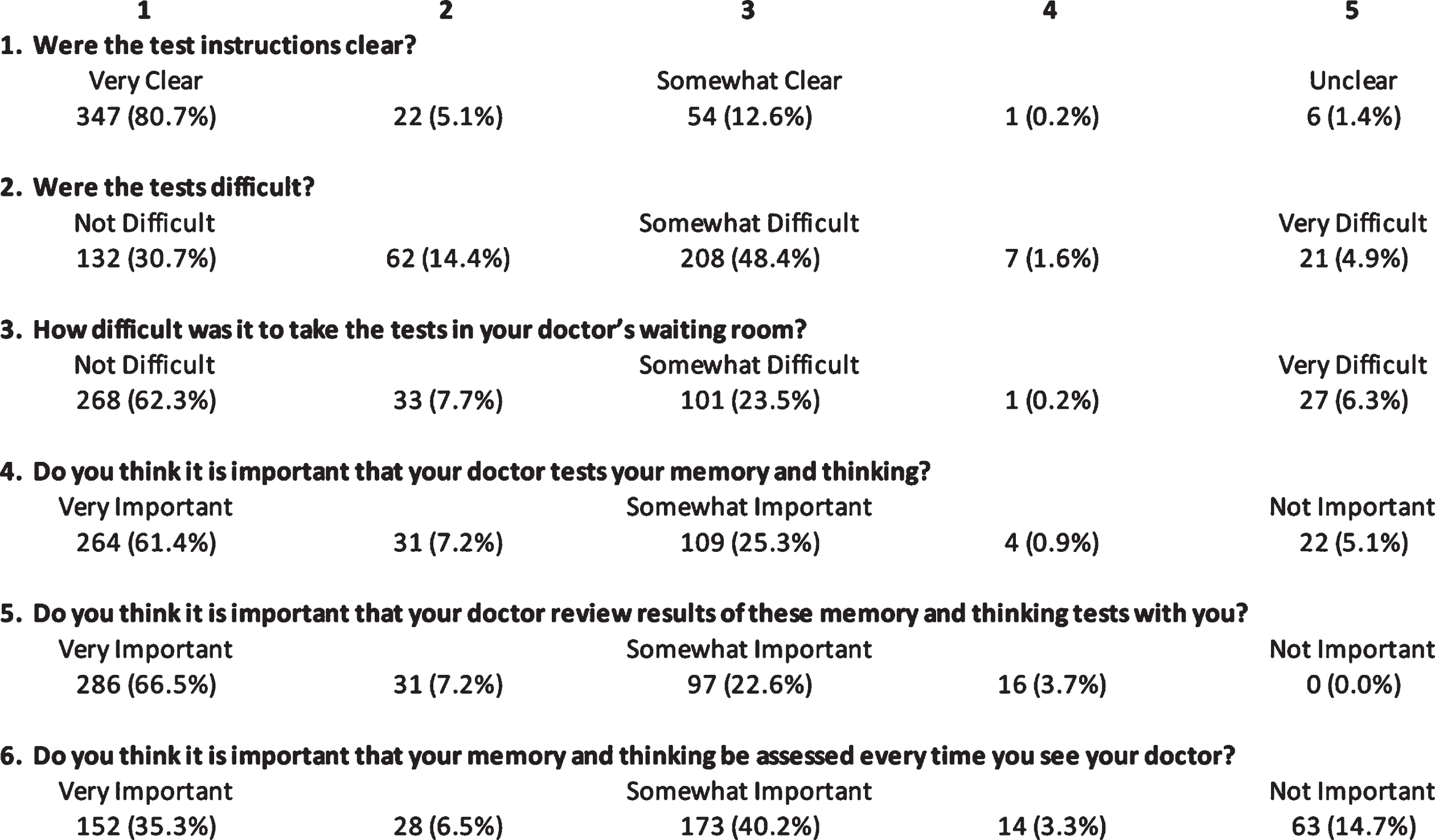 Results of a patient survey consisting of six 5-point Likert scale questions.