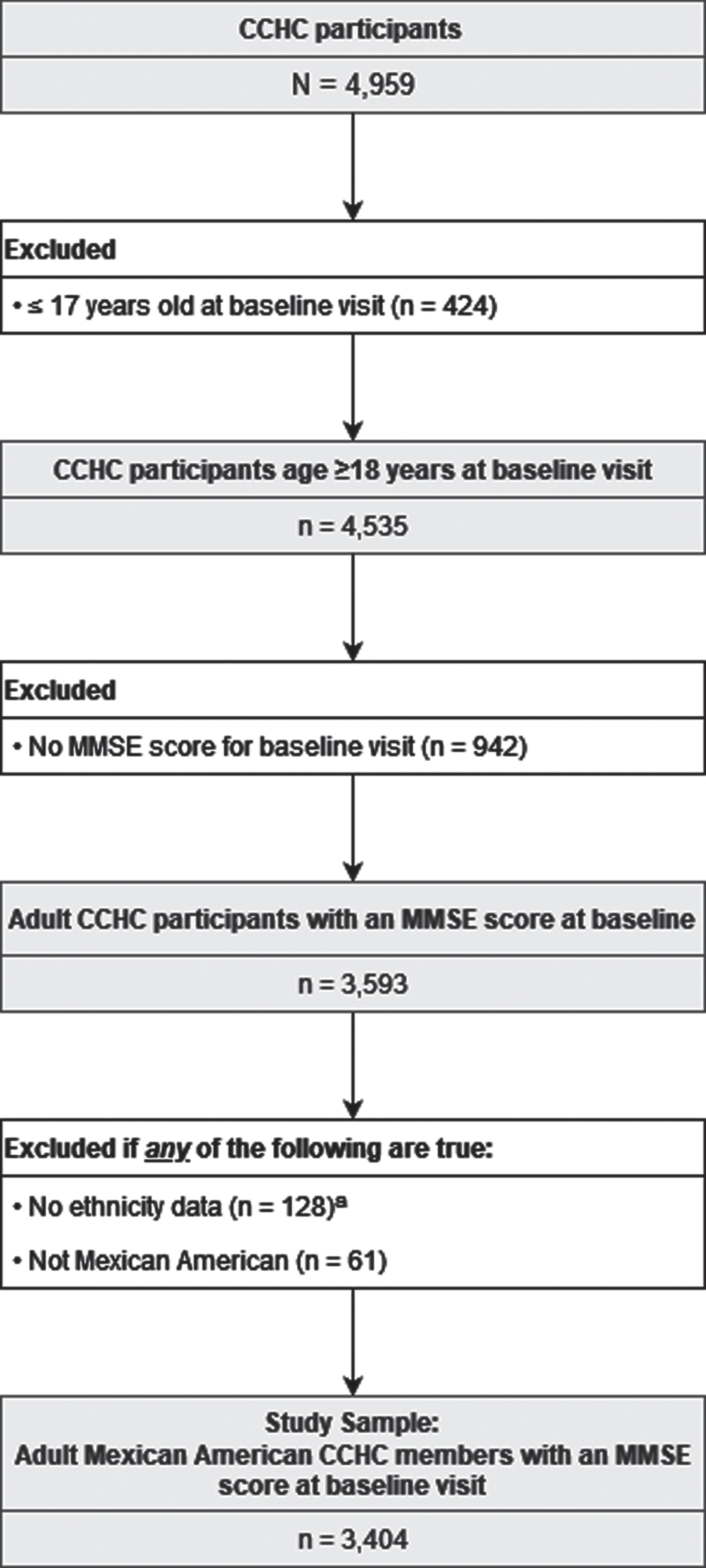 Sample Selection Methodology. Visits were conducted between April 2004 and December 2021. Individuals were excluded if they were ≤17 years old, did not have an MMSE score, did not have ethnicity data, or were not Mexican American. aDefined by lack of data for all of the following: self-reported ethnicity, birth country, parents’ birth countries, and grandparents’ birth countries.