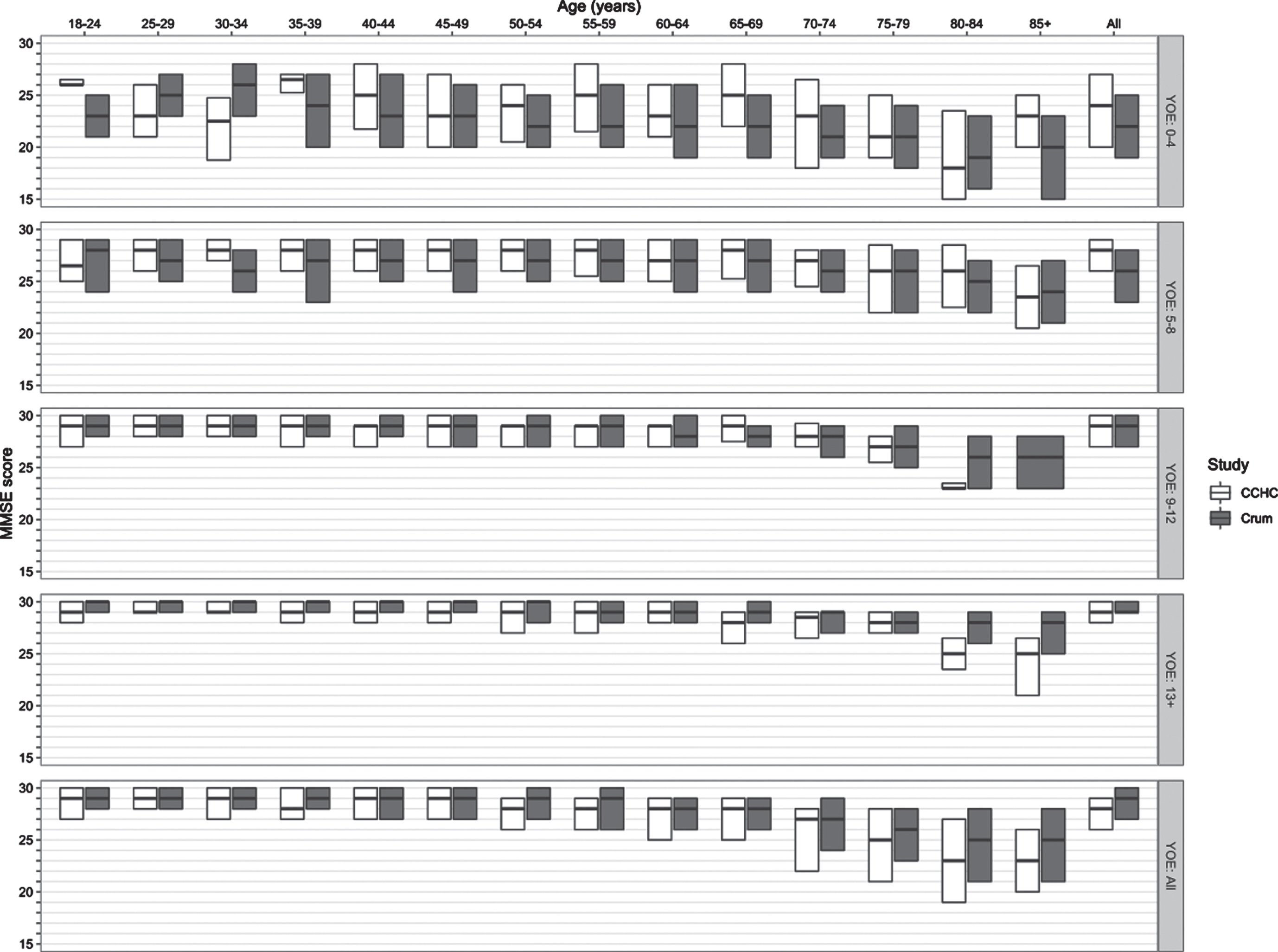 Comparison of the CCHC and crum MMSE score distributions, stratified by age and education.  *There were no participants age ≥85 years with 9–12 years of education in the CCHC sample; therefore, only the Crum paper’s MMSE distribution is plotted at this age-education intersection. YOE, years of education.