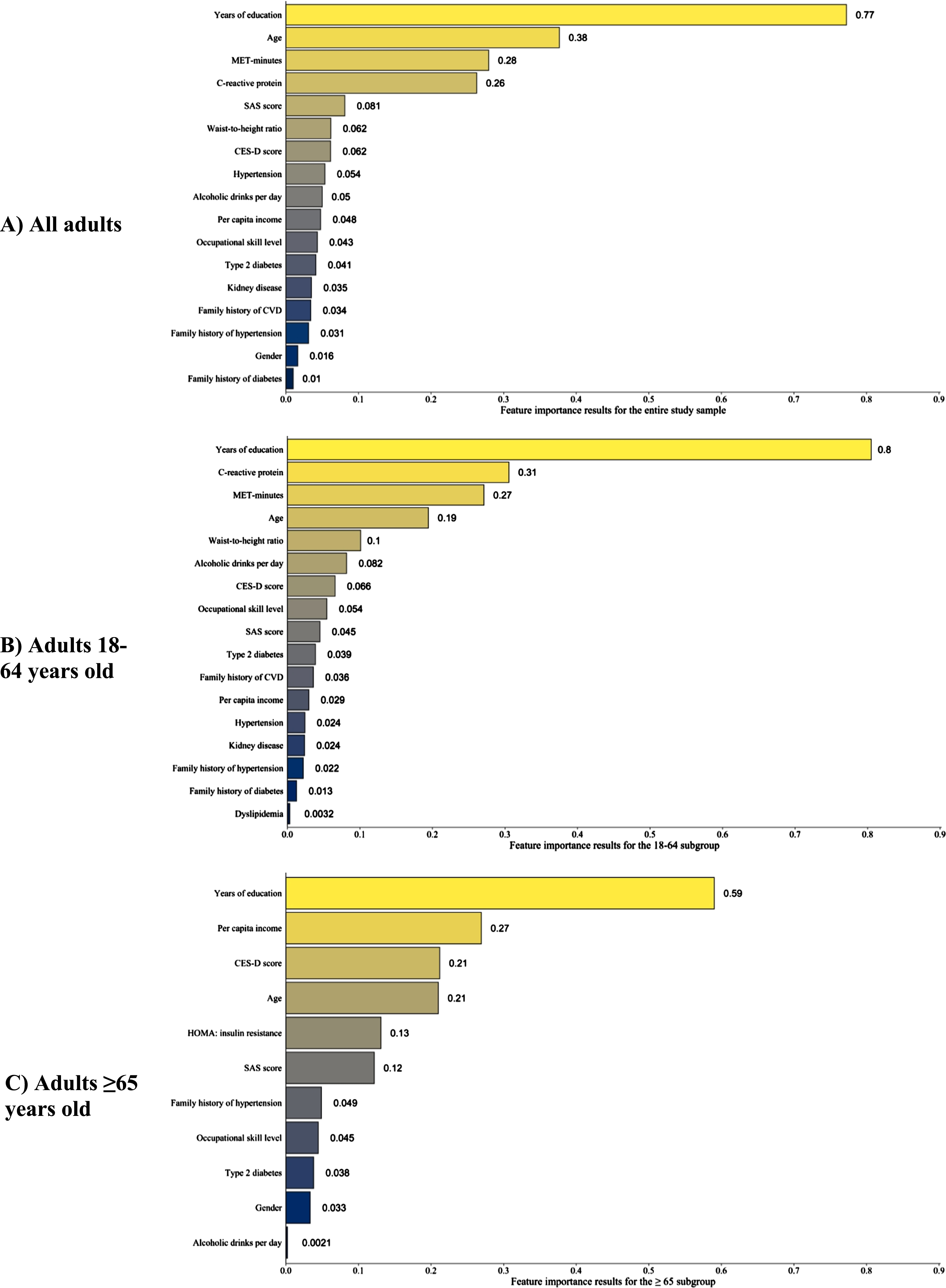 Variables with positive feature importance scores in the random forest analyses. The random forest models for the three subgroups used the same covariates except for C-reactive protein, which was not included in the 65+ model. Variables with negative feature importance scores for a given subgroup were excluded from the above figures. A table of variables with feature importance scores that includes those with negative importance scores is provided as Supplementary Table 3. CES-D, Center for Epidemiologic Studies Depression; CVD, cerebrovascular disease; HOMA, homeostatic model assessment; MET, metabolic equivalents of task; SAS, Zung Self-rating Anxiety Scale.