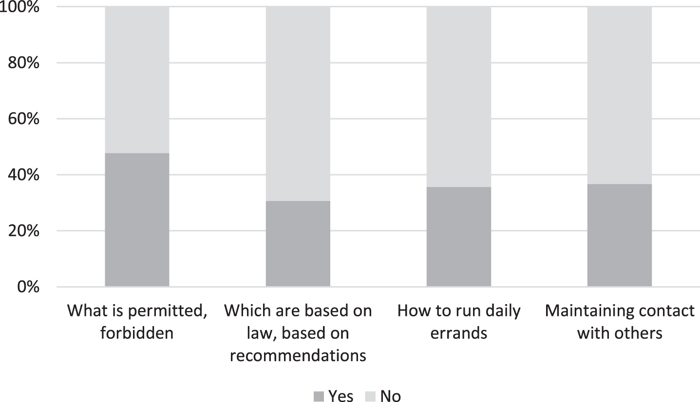 The experiences of people living with dementia and their family members as to the adequacy of information provided about COVID-19 restrictions (n = 199).