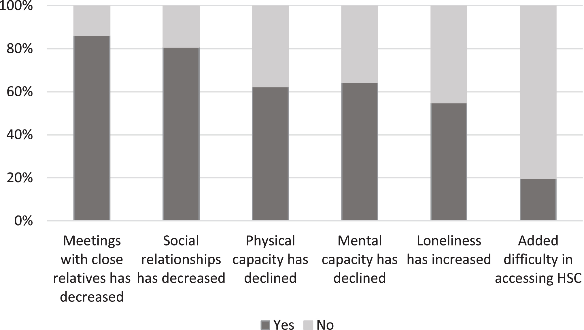 The experiences of people with dementia and their family members as to the impact of COVID-19 on the lives of people with dementia (n = 199).