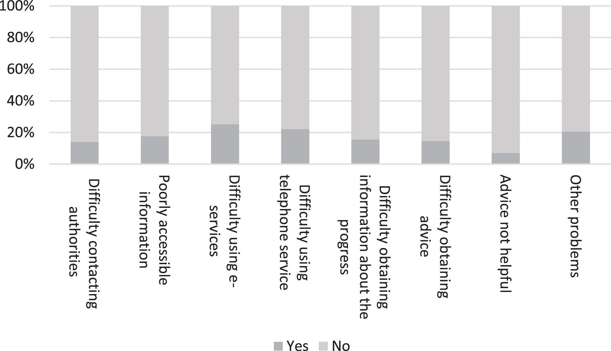 Obstacles and problems faced by a person living with dementia in dealing with authorities during the COVID-19 pandemic (n = 199).