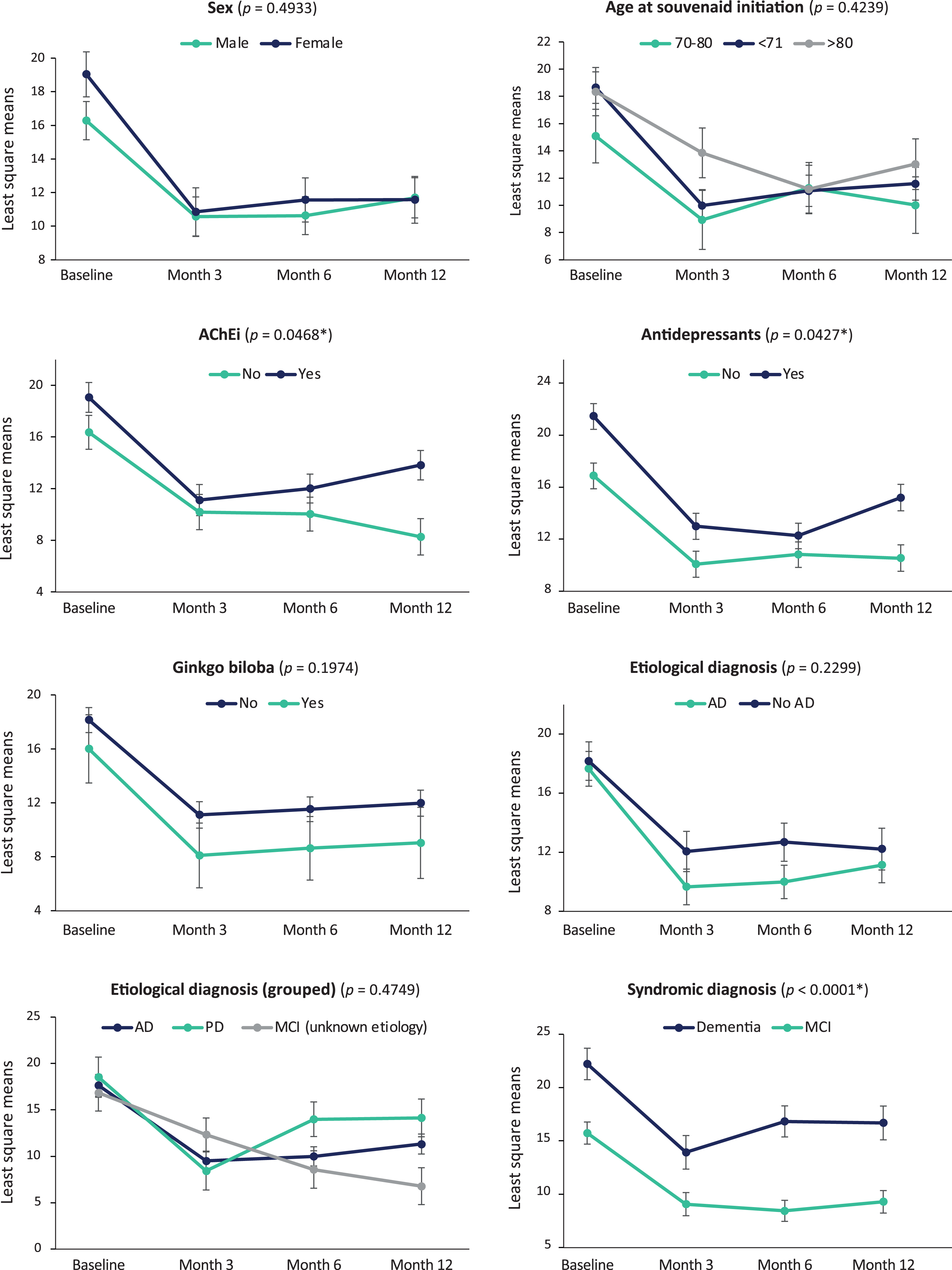 NPI total score changes per patient characteristics and treatment. Data are mean change from baseline as estimated by the mixed model.