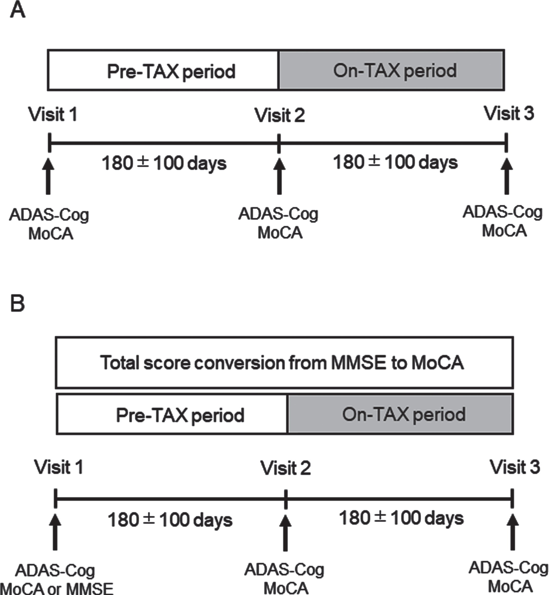 Flow chart of the study for the (A) primary and (B) sensitivity analyses.