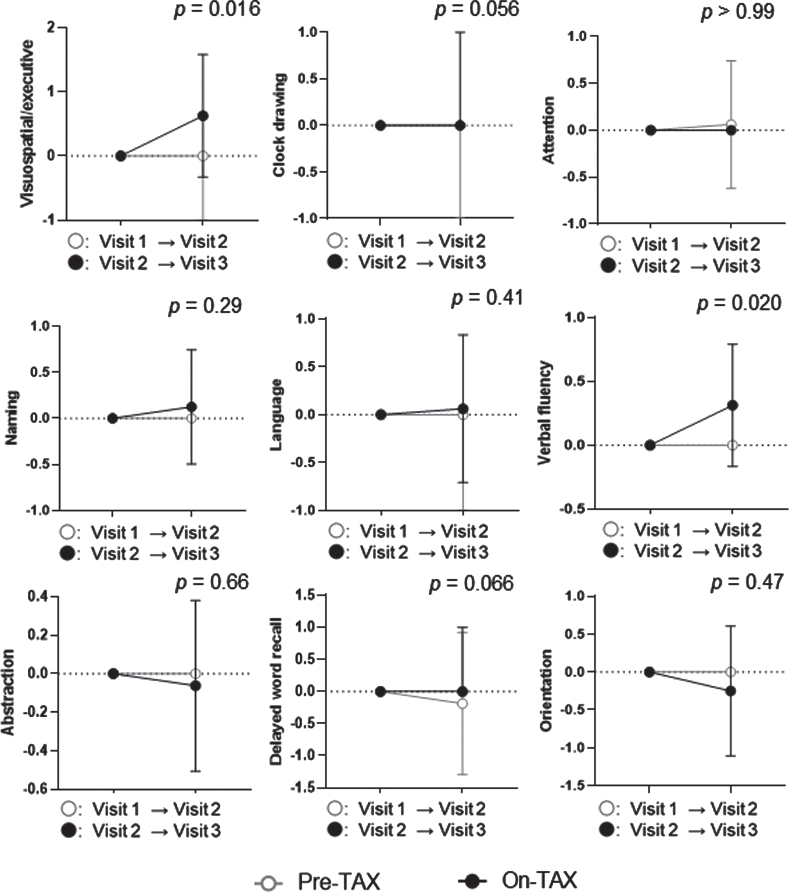 Temporal cognitive changes assessed with MoCA. The Wilcoxon signed-rank sum test showed that TAX intake was associated with significantly higher interval changes in visuospatial and executive function, and verbal fluency. Circle symbols indicate the median scores. Error bars indicate the interquartile range.