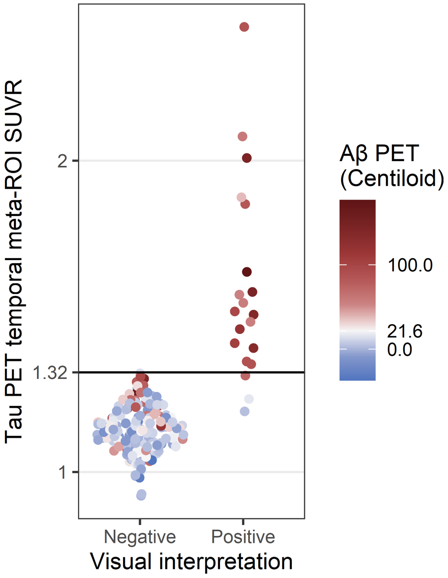 Comparison of tau PET visual interpretation with tau PET SUVR. Each PET study was assessed by visual interpretation using the manufacturer’s guidelines to determine positivity (x-axis) and by temporal meta-ROI SUVR analysis using a cutoff of SUVR = 1.32 to determine positivity (y-axis). The color indicates the Aβ PET status for each case (positive Aβ PET, red; negative Aβ PET, blue; cutoff = 21.6 Centiloids).