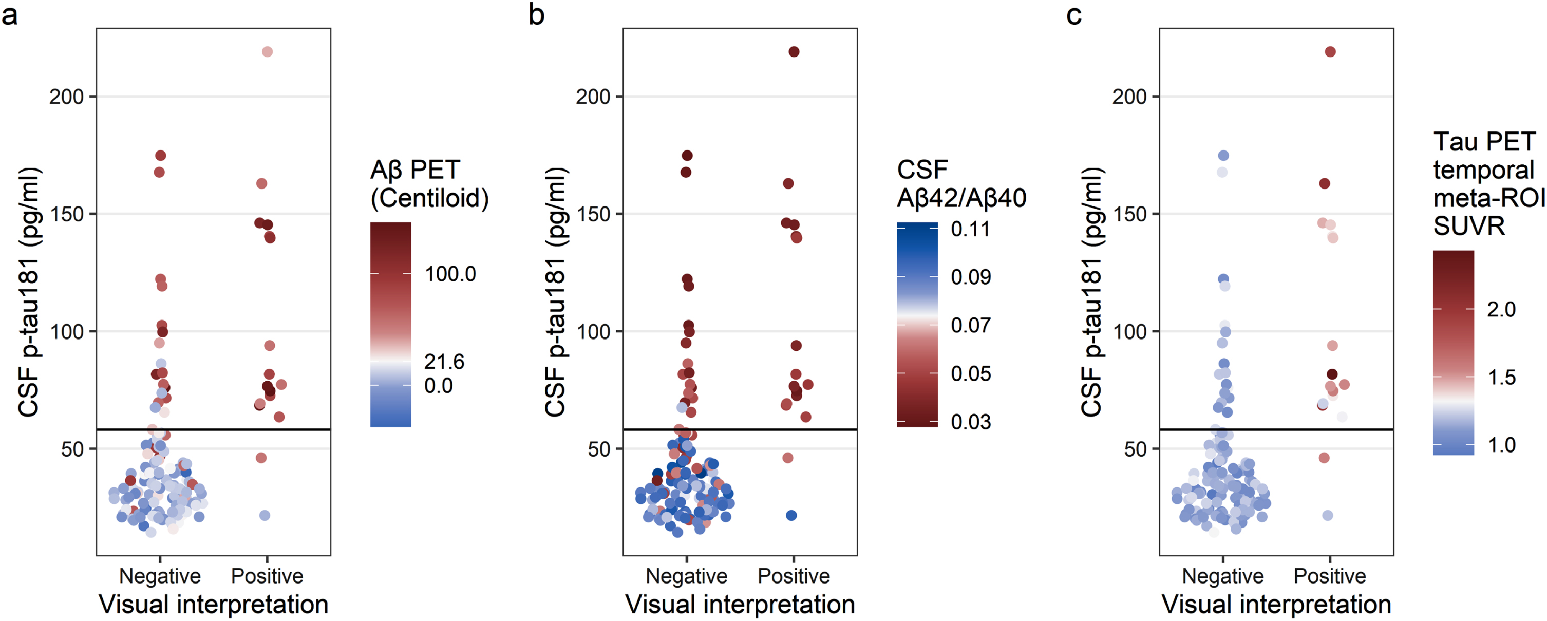 Comparison of tau PET visual interpretation with CSF p-tau181 concentration. Each participant is plotted by visual interpretation (x-axis) and CSF p-tau181 concentration (y-axis); participants with p-tau181 ≥58.1 pg/ml were considered positive. In (a), the color indicates the Aβ PET status for each participant (positive Aβ PET, red; negative Aβ PET, blue; cutoff = 21.6 Centiloid). In (b), the color indicates the CSF Aβ42/Aβ40 status for each participant (positive CSF Aβ42/Aβ40, red; negative CSF Aβ42/Aβ40, blue; cutoff = 0.0737). In (c), the color indicates the tau PET temporal meta-ROI SUVR status for each participant (positive tau PET, red; negative tau PET, blue; cutoff = 1.32 SUVR).