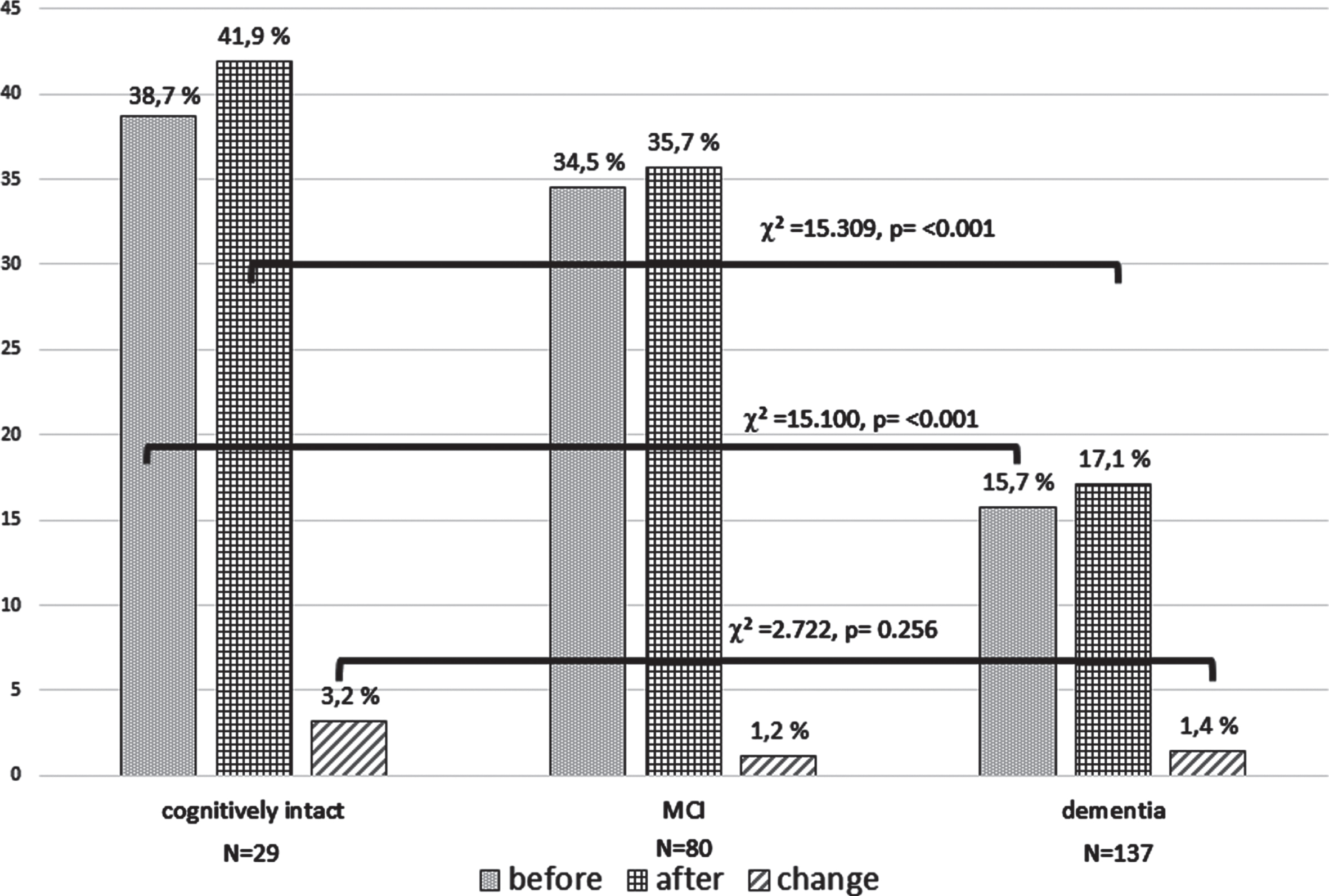 Comparison of the percentage and changes of use of digital communication before and after the COVID-19 pandemic onset between the three diagnostic groups. The y-axis shows percentage of patients, using digital communication (internet usage, video calls or short message use) before the COVID-19 pandemic (before March 2020), after the start of the COVID-19 pandemic (March 2020 until March 2021), and change of use of digital communication (March 2020 until March 2021).