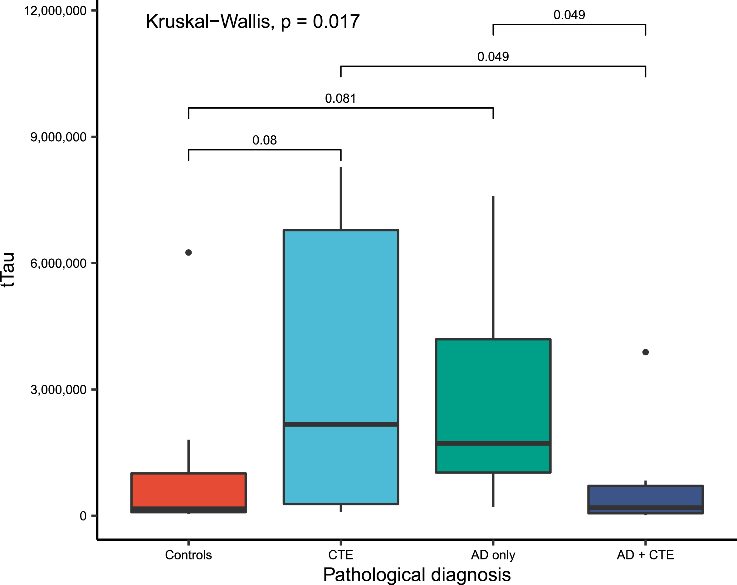 Boxplots of vitreous fluid biomarkers levels of total Tau, by study groups, compared using Kruskal-Wallis rank sum test with p values adjusted for multiple comparisons and only statistically significant values (p < 0.10) mentioned. tTau, total tau proteins; CTE, chronic traumatic encephalopathy; AD, Alzheimer’s disease.