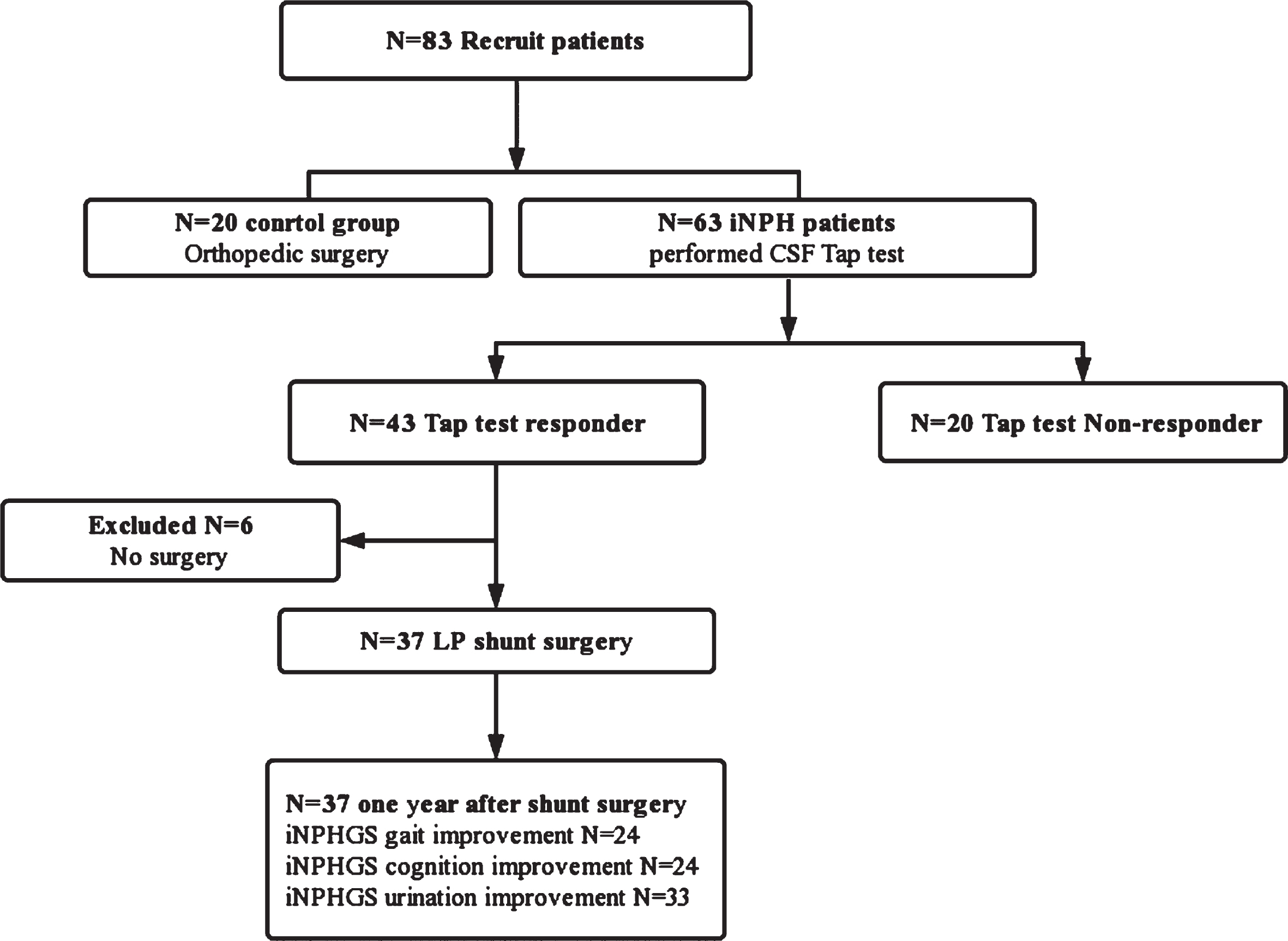 Patient selection flowchart. Sixty-three patients with suspected idiopathic normal pressure hydrocephalus (iNPH) and twenty control patients who underwent orthopedic surgery were included in the study.