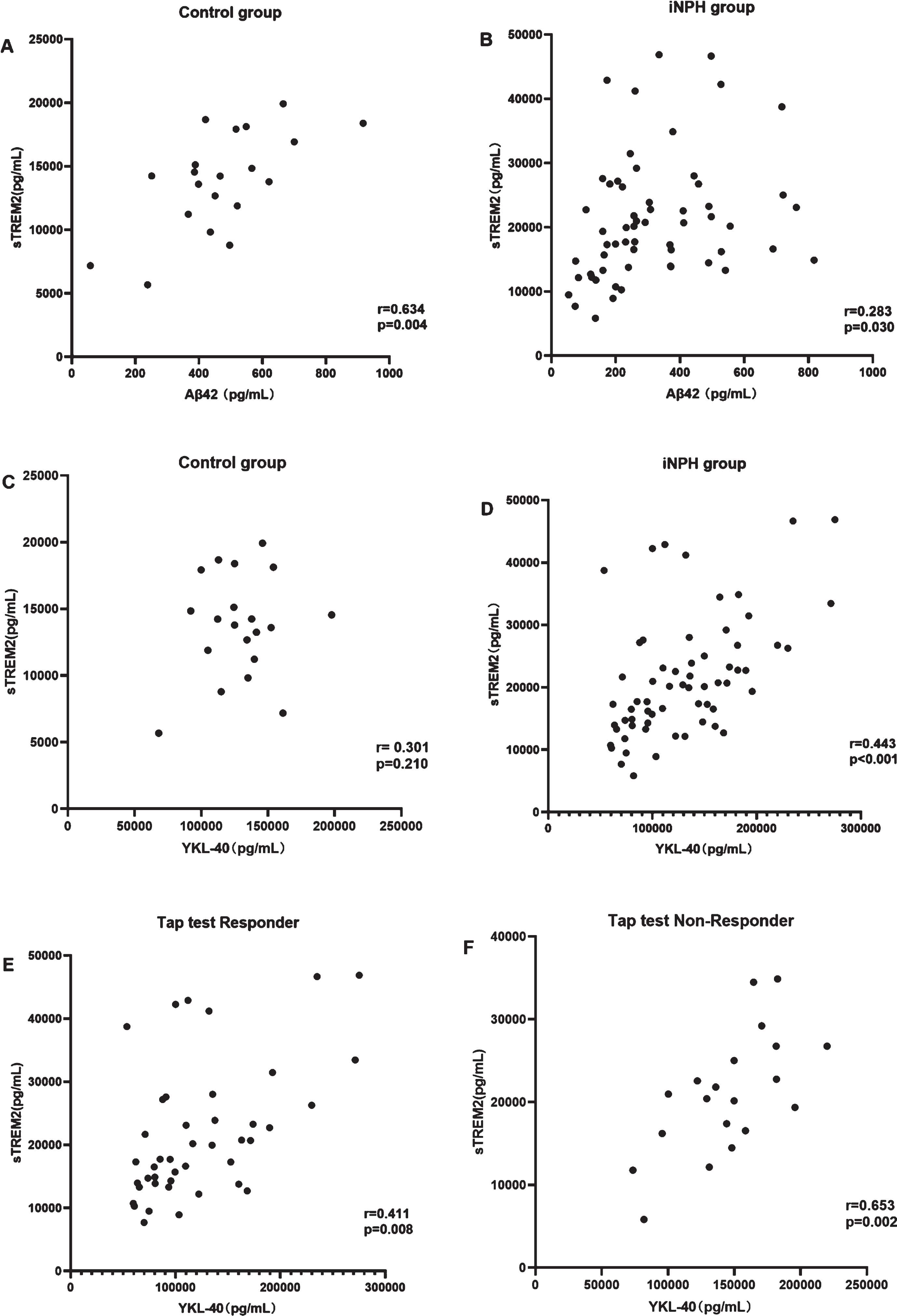 Correlation analysis among CSF biomarkers. A, B) sTREM2 and Aβ42. C-F sTREM2 and YKL-40. CSF sTREM2 levels (A) are correlated with CSF Aβ42 levels in the control group (r = 0.634, p = 0.004), (B) but not in the iNPH group (r = 0.283, p = 0.030). CSF YKL-40 levels are (C) not positively correlated with CSF sTREM2 levels in the control group but are (D) correlated in the iNPH group (r = 0.443, p < 0.001), (E) tap test responders (r = 0.411, p = 0.008), and (F) tap test non-responders (r = 0.653, p = 0.002).