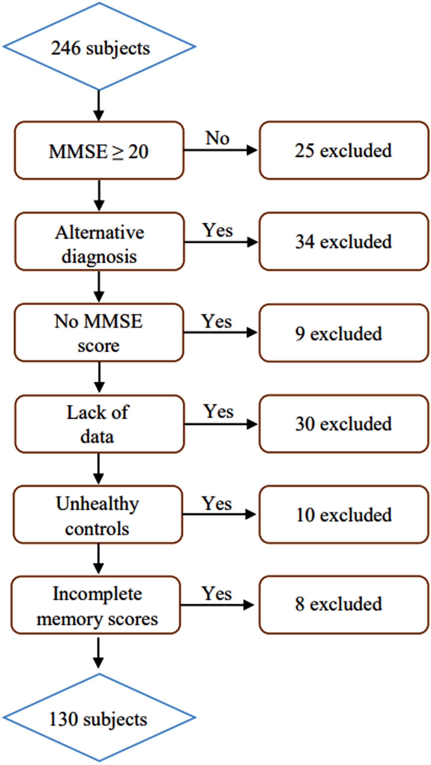 Inclusion of DLB, AD, and DLB/AD patients and HCS from the AlphaLewyMA cohort.