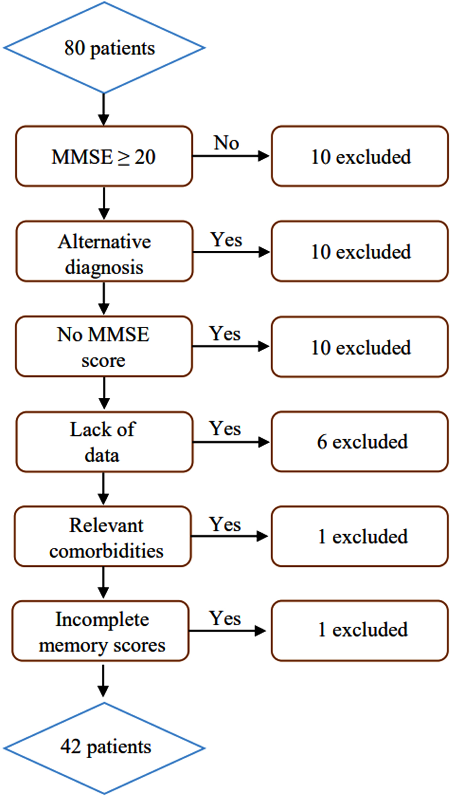 Inclusion of DLB, AD, and DLB/AD patients from MCL Visuoconstruction cohort.