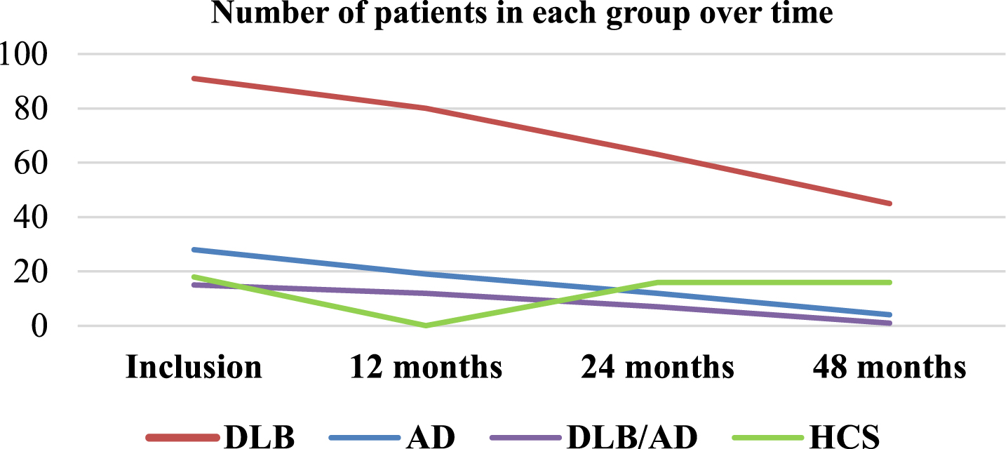 Number of patients in each group over time.
