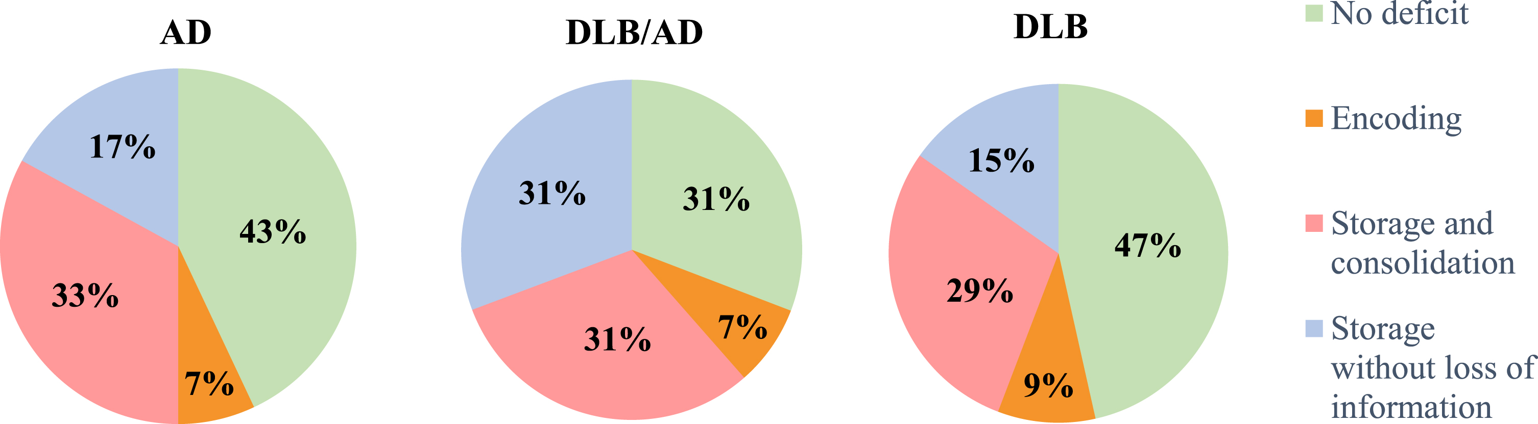 DMS48 memory profiles of the three groups of patients at the inclusion visit. Encoding disorder: Set 1 is deficient but Set 2 is within the norms Storage disorder: Set 2 is deficient Loss of information/consolidation disorder: loss of information between Set 1 and Set 2.