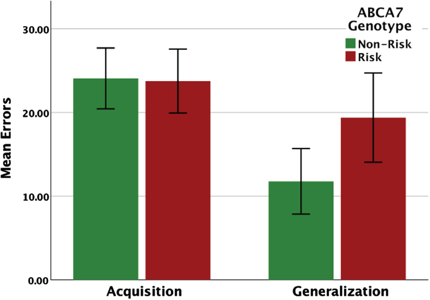 Performance (total errors) on the concurrent discrimination and generalization task based on ABCA7 genotype. While there were no group differences on the initial learning (acquisition phase), carriers of the AG/GG risk genotype made significantly more errors during generalization.