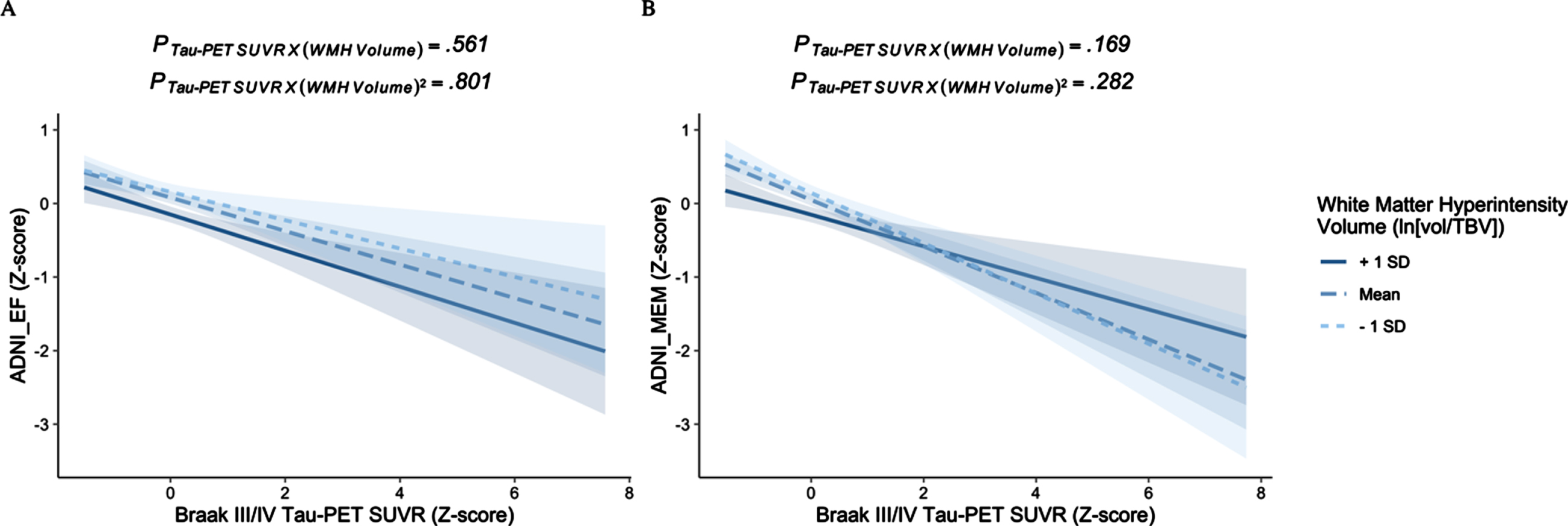 The effects of tau-PET on cognition at varying levels of white matter hyperintensity burden. There is no amyloid-independent interaction between tau-PET and either the linear or quadratic effects of white matter hyperintensity volume on either (A) executive function or (B) memory.