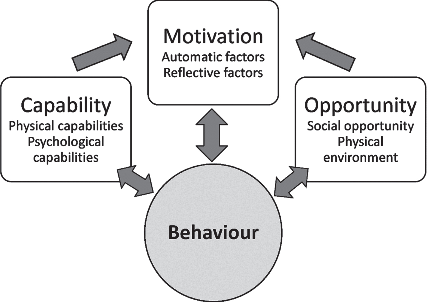 The COM-B system of constructs underpinning behavior change, adapted from [41]. Each major model construct includes multiple individual mechanisms. Capability includes physical and psychological capabilities (including knowledge); Motivation includes automatic and reflective factors (e.g., habits and outcome expectancies); Opportunity includes both social and physical environmental factors. The system proposes that capabilities and opportunities both influence motivation and that each construct directly influences behavior. Finally, behaviors themselves reciprocally influence capabilities, motivation, and opportunities.