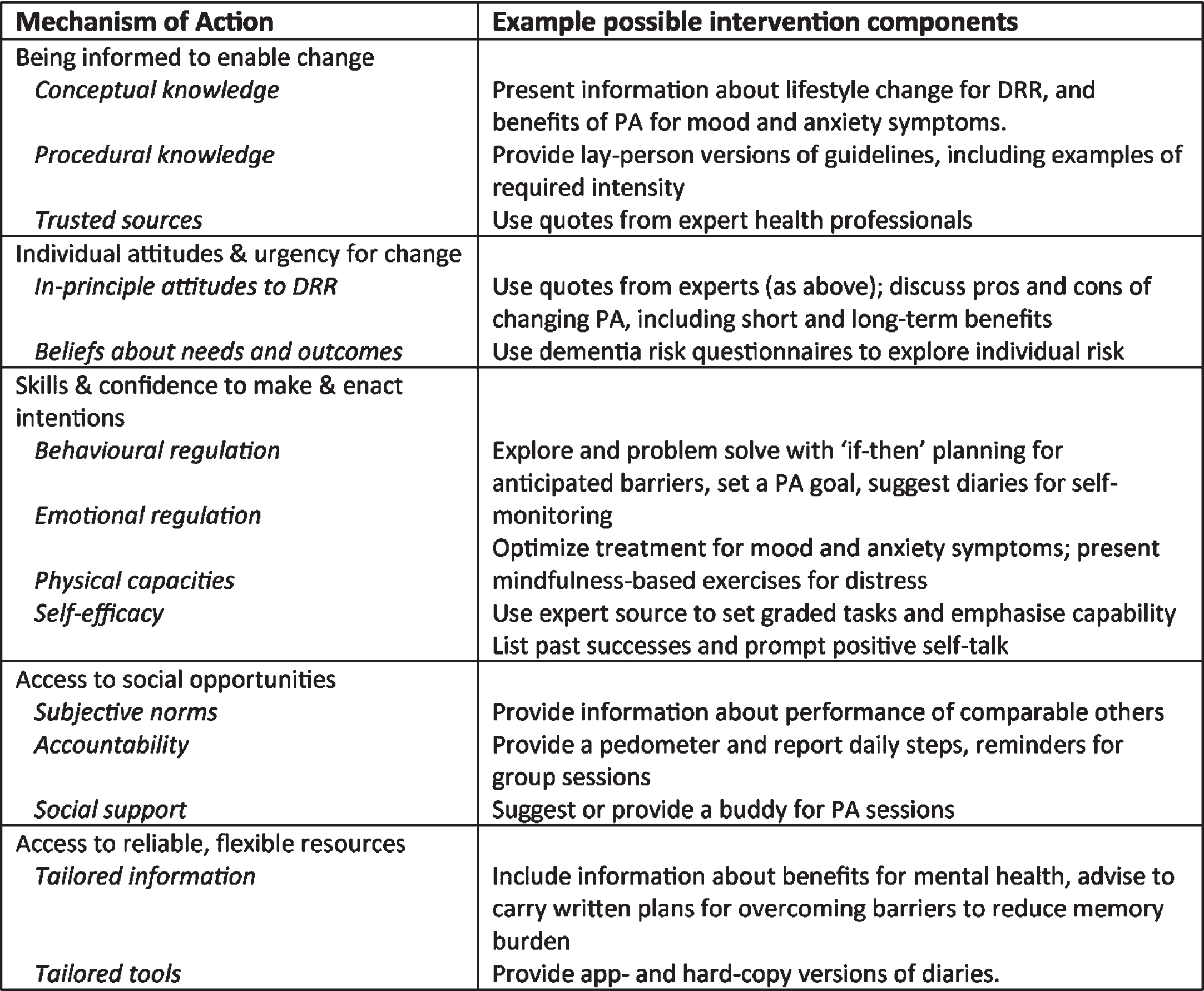 Examples of possible intervention components addressing each identified MoA.