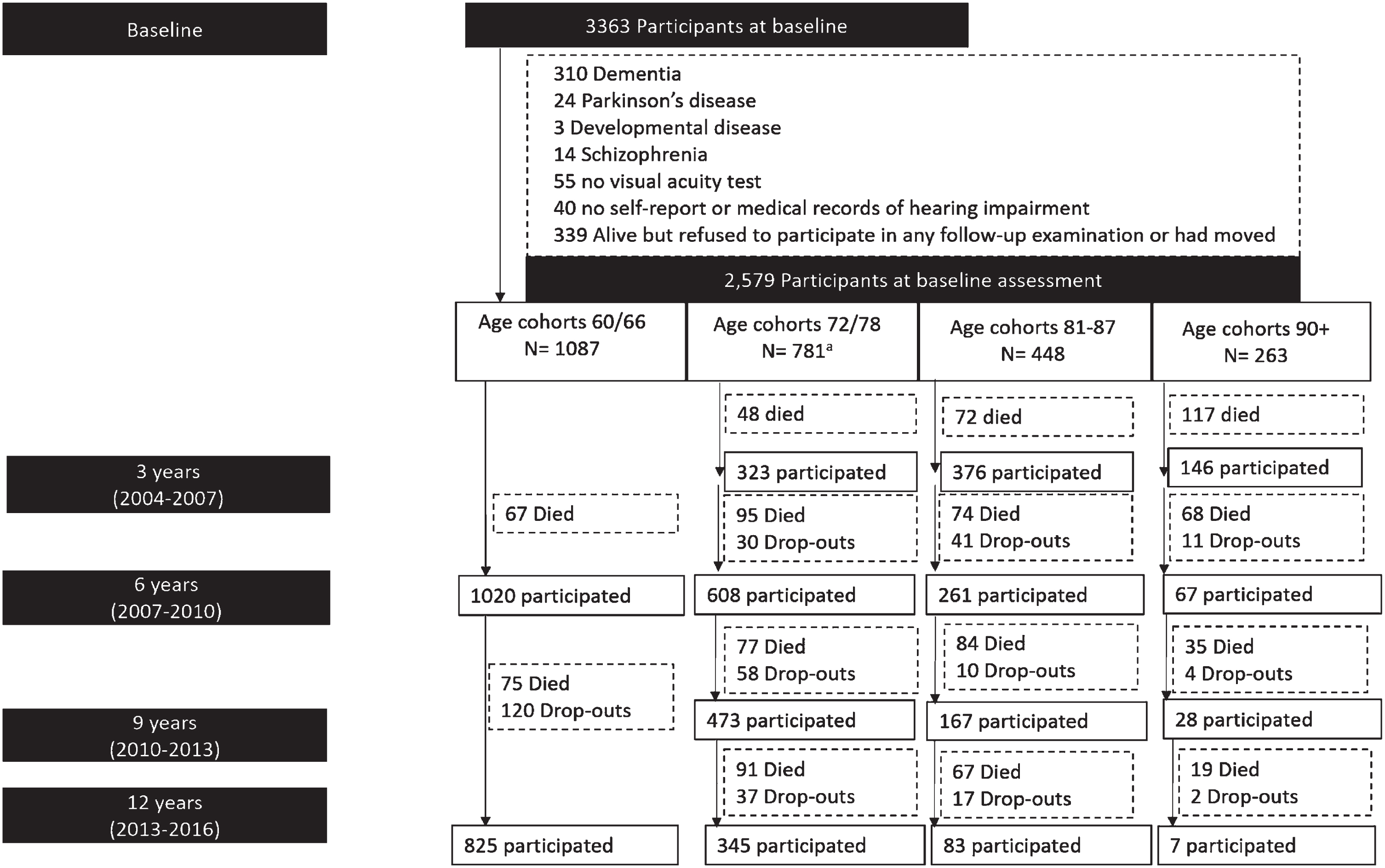 Flowchart of study participants. The age-cohort 78 included 371 participants who were re-assessed at 3 years follow-up, whereas for the n = 410 participants in the age cohort 72 years the first follow-up was after 6 years, based on the SNAC-K study design.