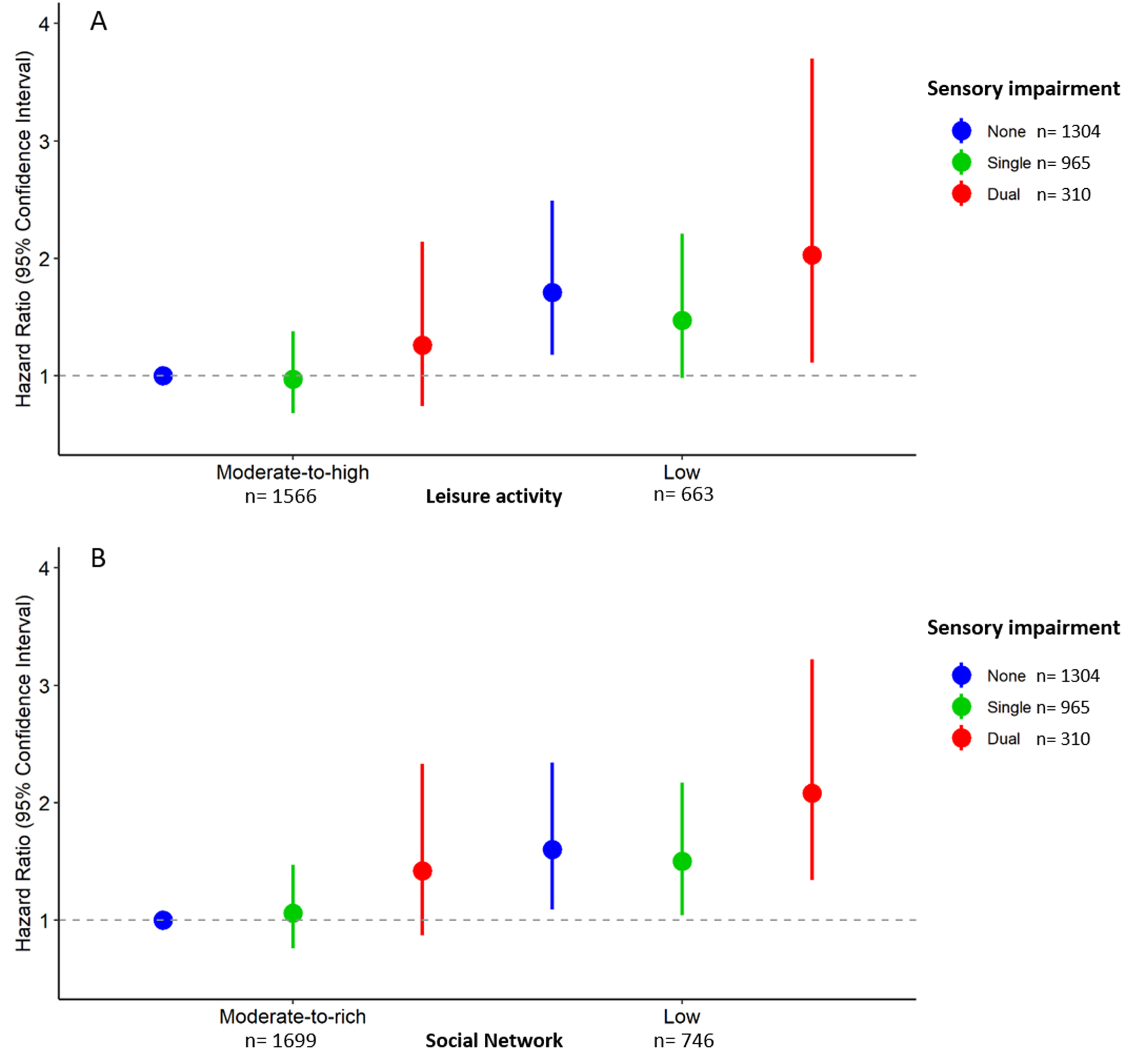 Hazard ratios (HR) with 95% CI of incident dementia (n = 378) by combinations of sensory impairment status and leisure activity or social network (N = 2,579). A) Hazard ratios (HR) with 95% CI of incident dementia (n = 378) by combinations of sensory impairment status and leisure activity. B. Hazard ratios (HR) with 95% CI of incident dementia (n = 378) by combinations of sensory impairment status and social network. Single sensory impairment includes either visual or hearing impairment, dual impairment refers to both visual and hearing impairment. Models adjusted for baseline age, sex, education, smoking, alcohol consumption, ADL limitations, diabetes, depression, cardiovascular disease, and cerebrovascular disease.