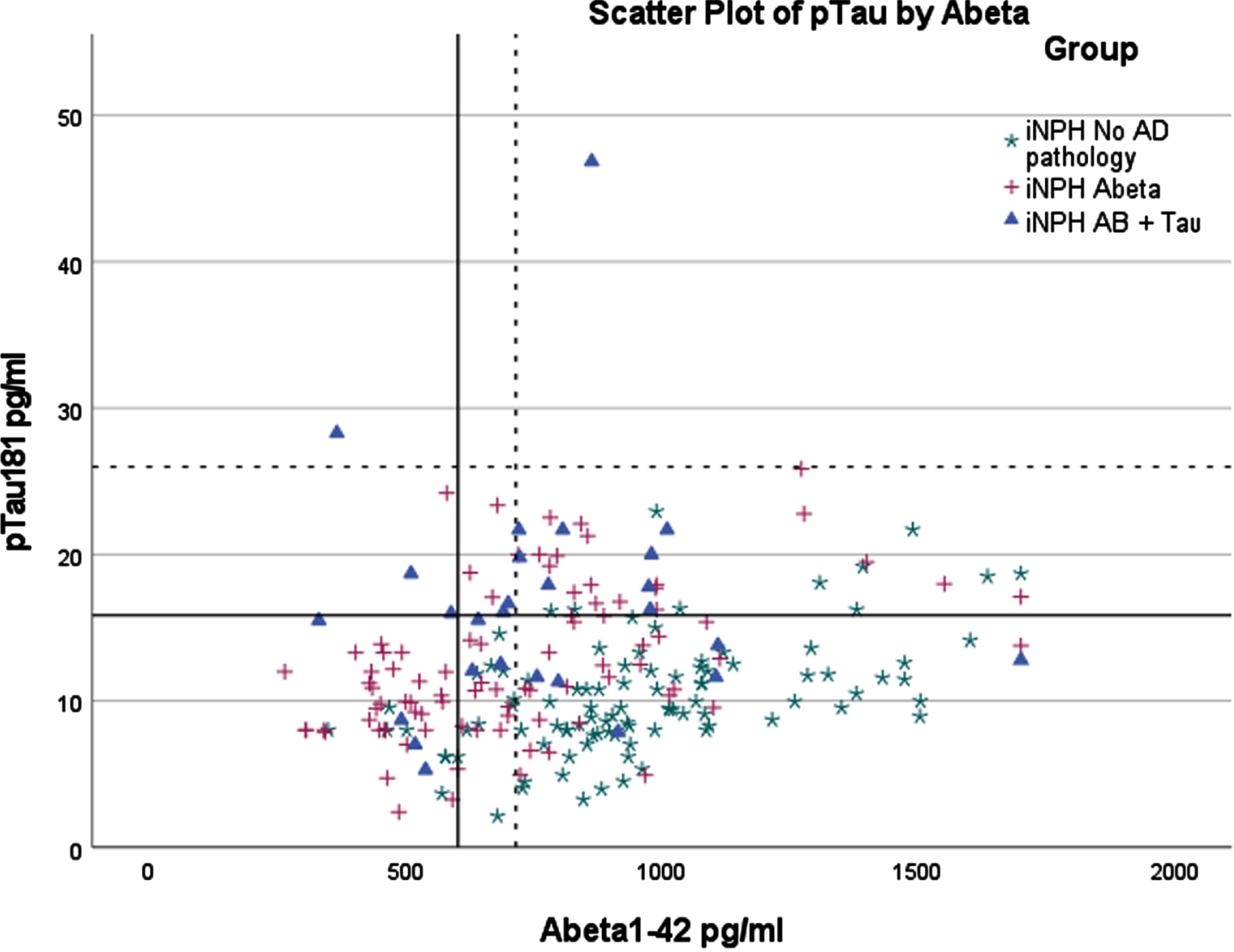 Scatterplot of P-Tau181 and Aβ1 - 42 with upper left quadrant indicating pathological values. pTau181, phosphorylated tau from lumbar sample; Abeta1-42, Aβ1 - 42 from lumbar sample. Axis values are in pg/ml. Continuous line indicates cutoff values with correction factor. Dotted line indicates cutoff values for general population.