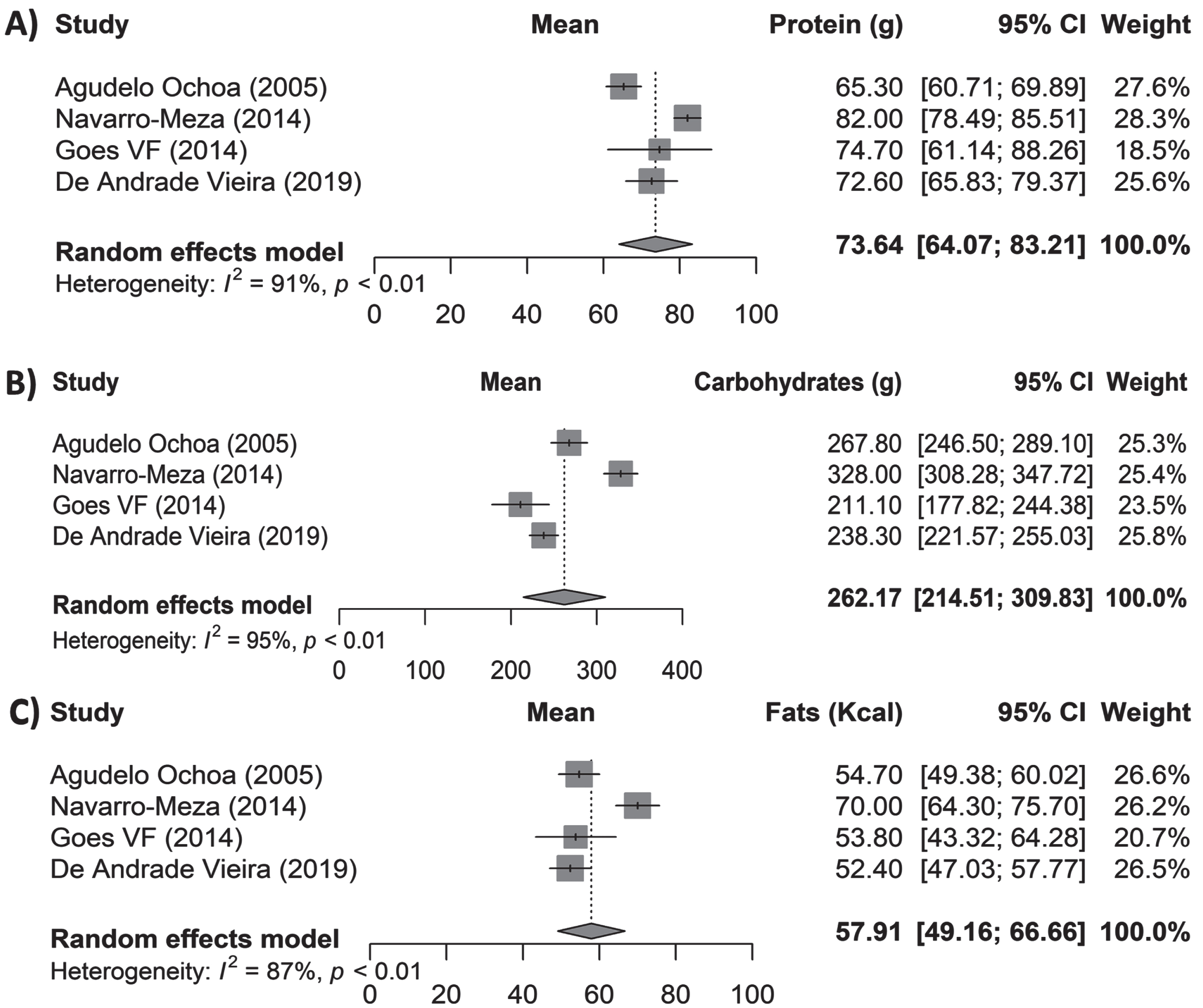 Daily intake of macronutrients in subjects with MCI and dementia in LAC.