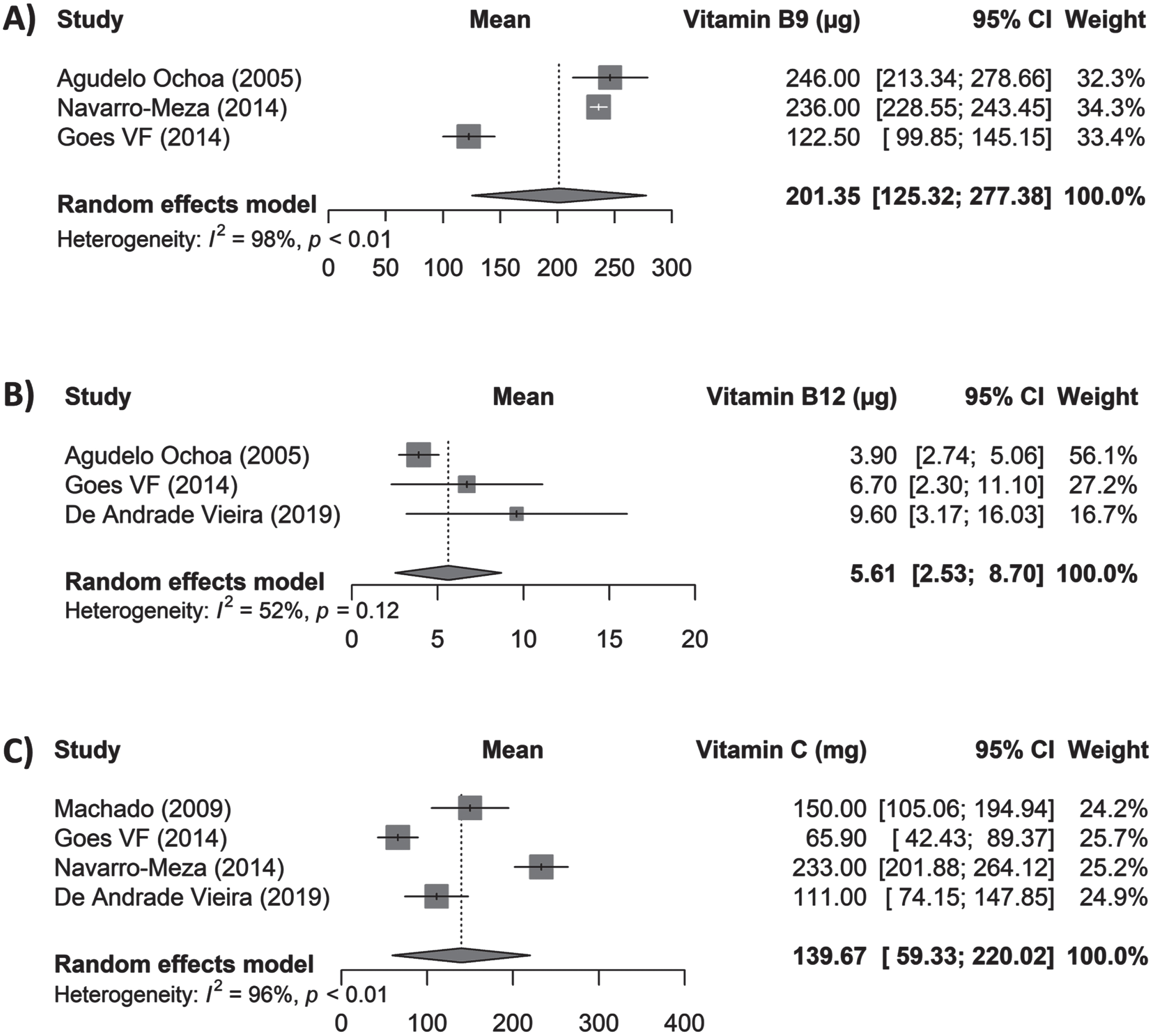 Daily intake of micronutrients in subjects with MCI and dementia in LAC.