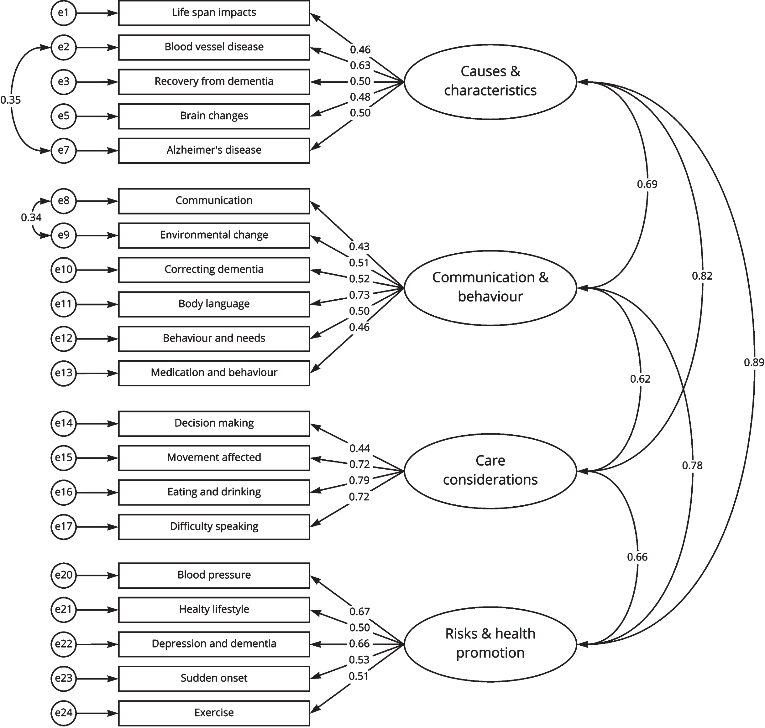 Standardized estimates of the confirmatory factor analysis of the shortened DKAS-D without Items 4, 6, 18, 19, and 25.