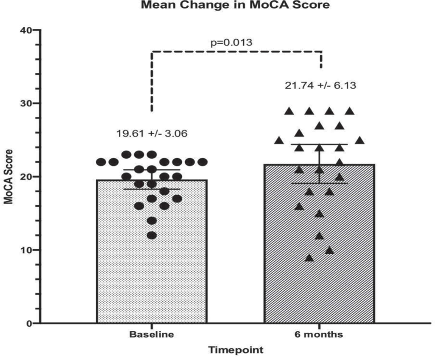 MoCA test scores of participants (n = 23) at baseline and 6 months after initiating treatment. MoCA test scores ranged from 12–23 at baseline and were statistically significantly different at Month 6 (p = 0.013, Wilcoxon signed rank test).