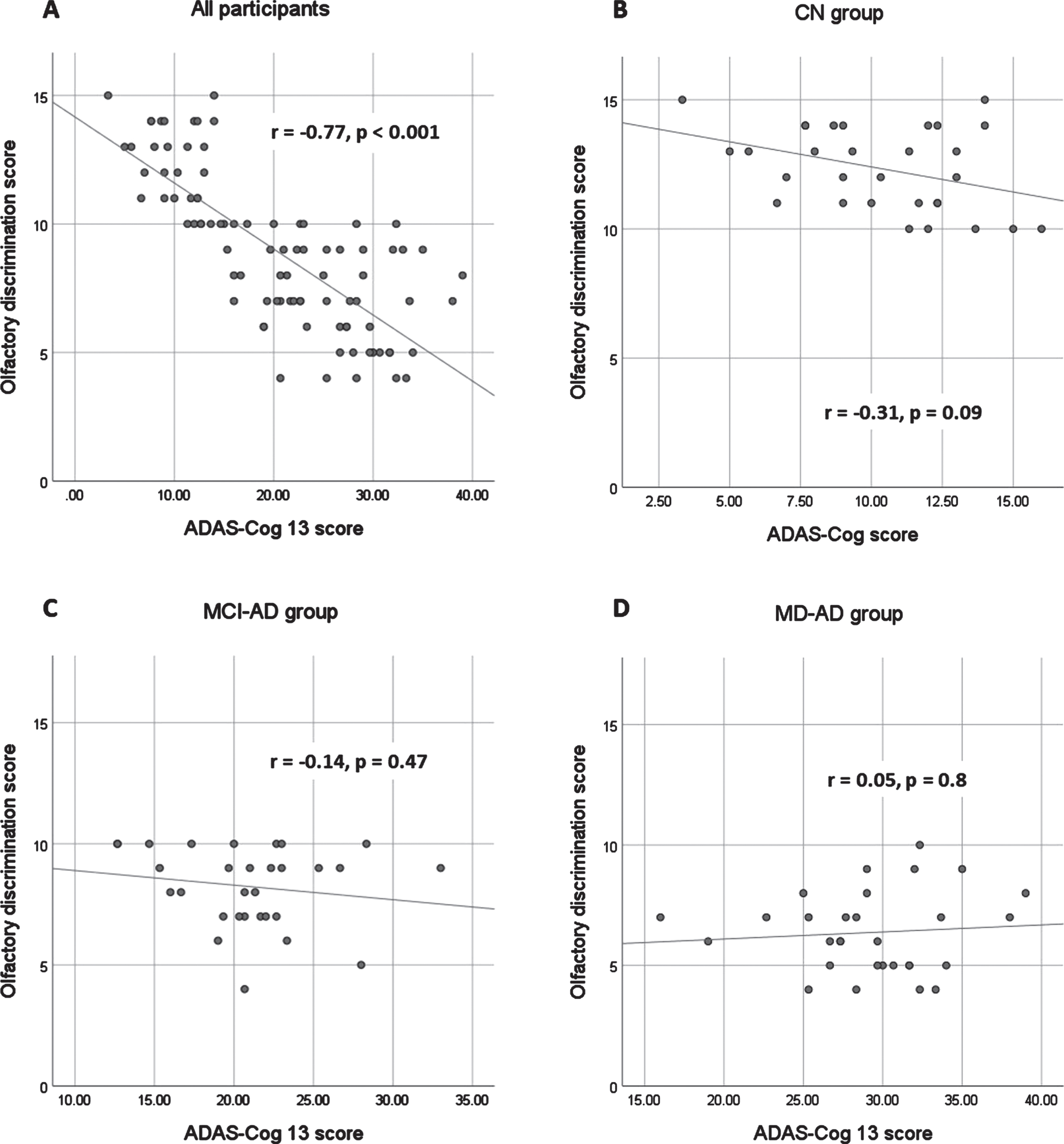 Relationship between olfactory discrimination scores and ADAS-Cog 13 results. ADAS-Cog 13, Alzheimer’s Disease Assessment Scale-Cognitive Subscale, version 13. MD-AD, mild dementia due to Alzheimer’s disease; MCI-AD, mild cognitive impairment due to Alzheimer’s disease; CN, normal cognition.