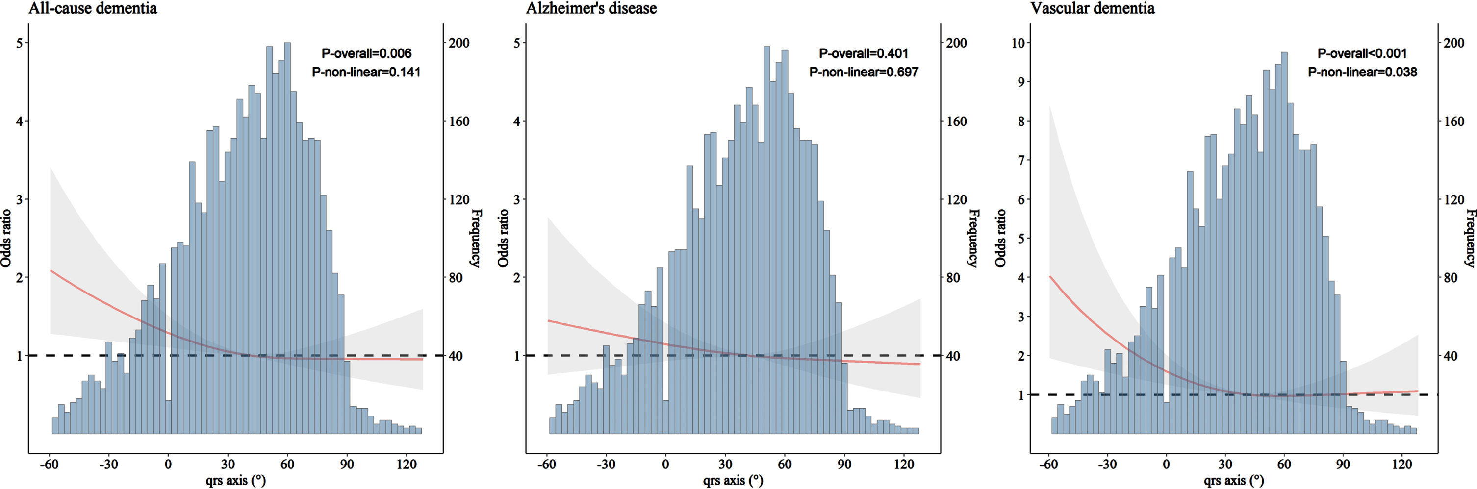 Association of QRS axis with all-cause dementia, Alzheimer’s disease, and vascular dementia derived from restricted cubic spline models (n = 5,153). Restricted cubic spline models were adjusted for age, sex, education, APOE genotype, smoking status, alcohol intake, body mass index, the number of chronic diseases, and use of anti-thrombotic agents, cardiac agents, and QT prolonging drugs.