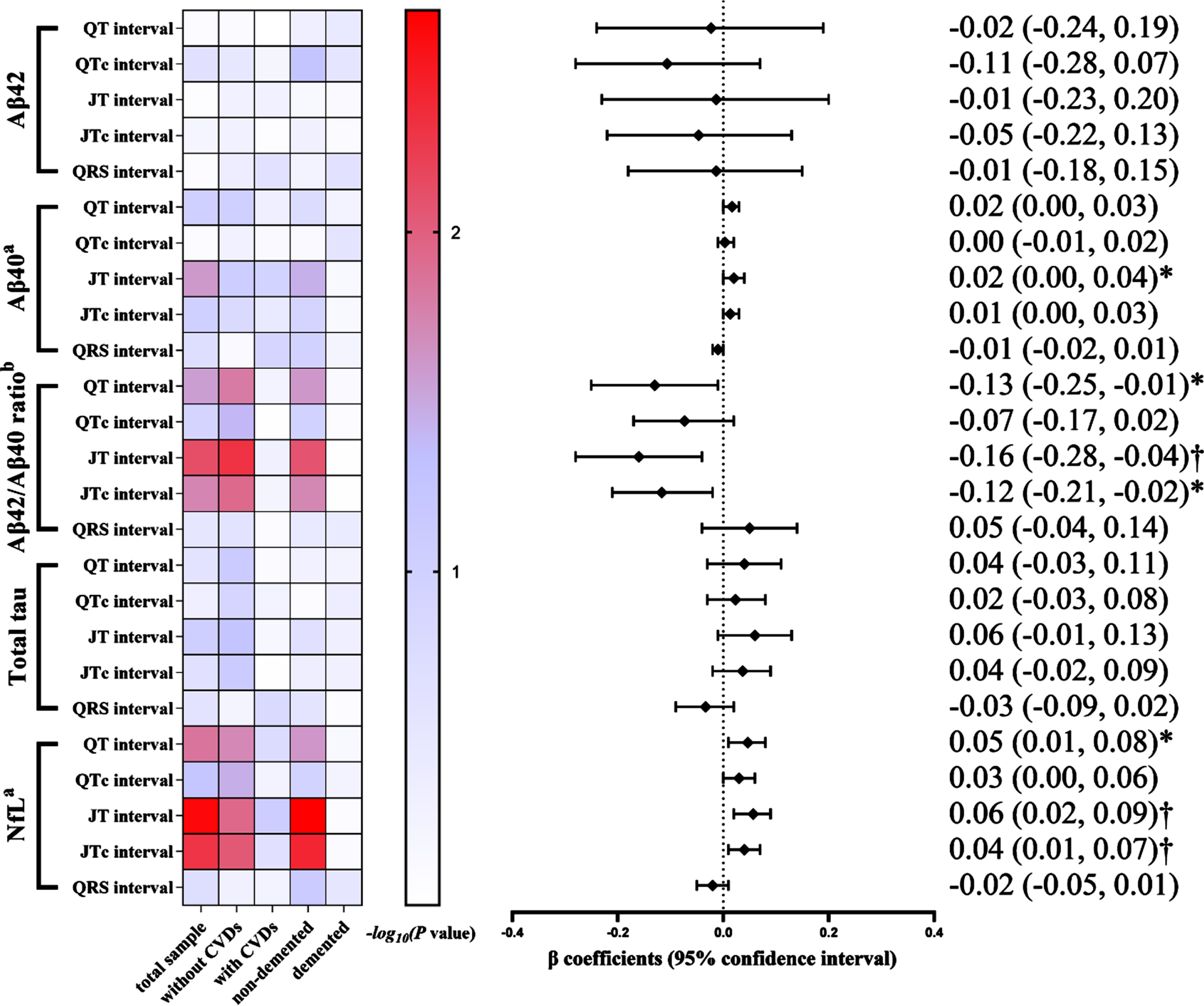 Association of electrocardiographic parameters with Alzheimer’s disease plasma biomarkers in the total biomarker subsample and by cardiovascular disease and Alzheimer’s disease status (n = 1,281). Aβ, amyloid-β; NfL, neurofilament light chain protein; CVDs, cardiovascular diseases. The heatmap indicated p value for association of ECG profiles with plasma biomarkers among all participants in the total biomarker subsample (n = 1,281), in participants free of cardiovascular disease (n = 891) and those with cardiovascular disease (n = 390), and in participants without dementia (n = 1,139) and those with dementia (n = 142). The results on the right are from the total biomarker subsample. Models were adjusted for age, sex, education, resting heart rate (QT, JT and QRS intervals only), APOE genotype, smoking status, alcohol intake, body mass index, the number of chronic diseases, and use of anti-thrombotic agents, cardiac agents, and QT prolonging drugs. aThe original data of the plasma Aβ40 and NfL concentrations were natural log-transformed due to skewed distributions. bPlasma Aβ42/Aβ40 ratio was multiplied by 100.  *p < 0.05,  †p < 0.01.