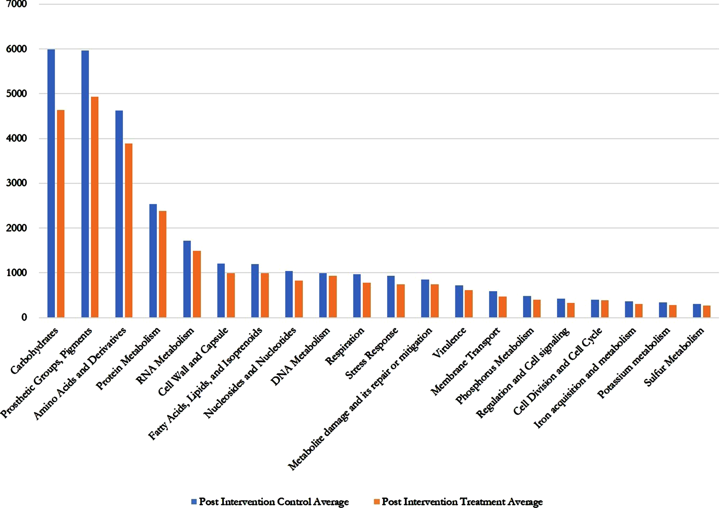 Post intervention control versus post intervention treatment SEED Average values showing decrease in treatment (Nichi Glucan) group compared to control group for all the metabolites and metabolic functions.