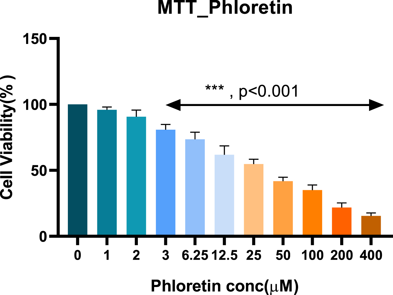MTT test of phloretin.
